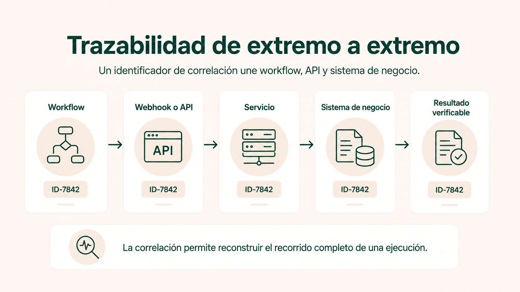 Trazabilidad de extremo a extremo mediante identificador de correlación a través de workflow, API y sistema de negocio