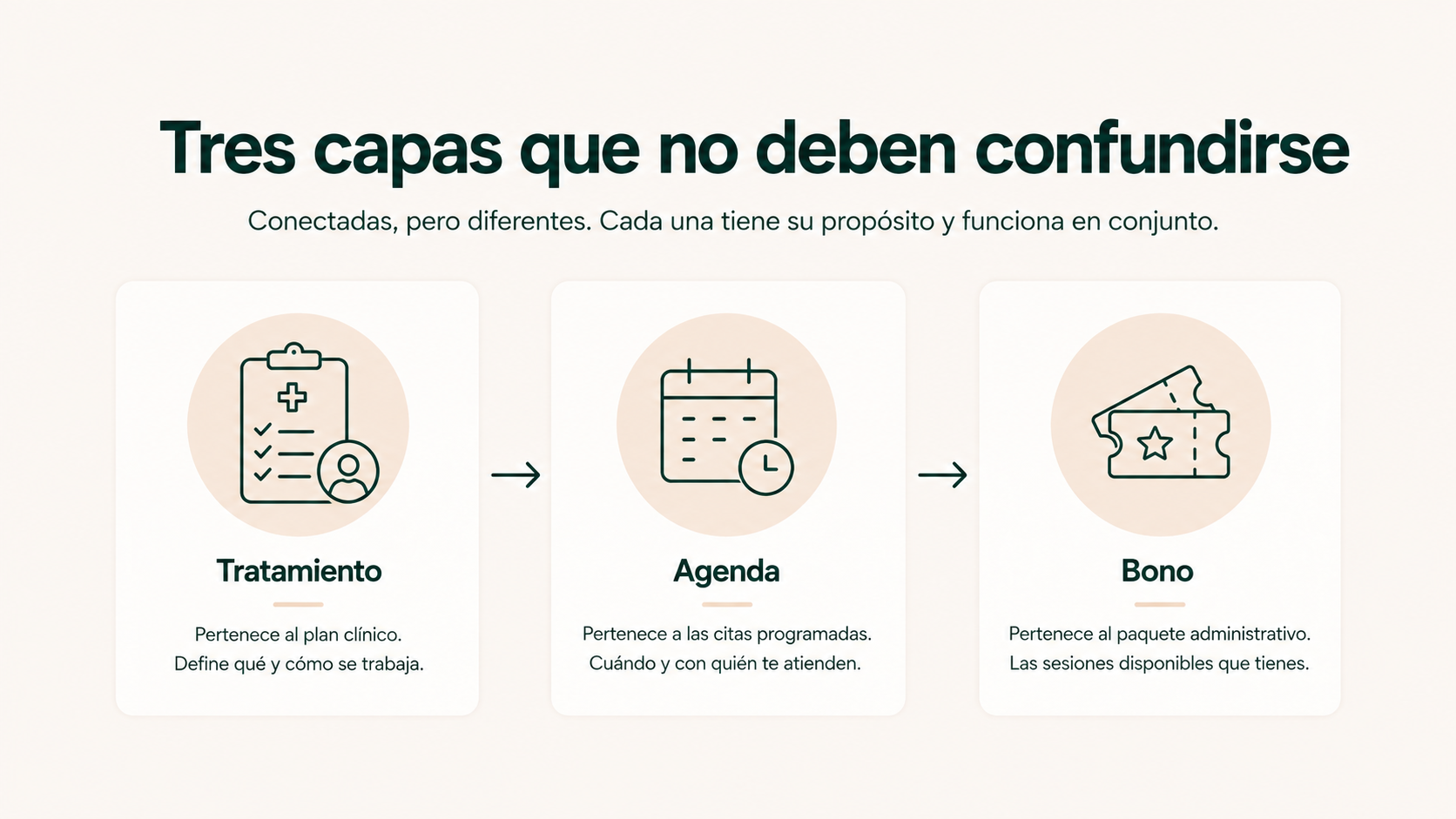 Tratamiento, agenda y bono como tres elementos coordinados con funciones diferentes en una clínica de fisioterapia
