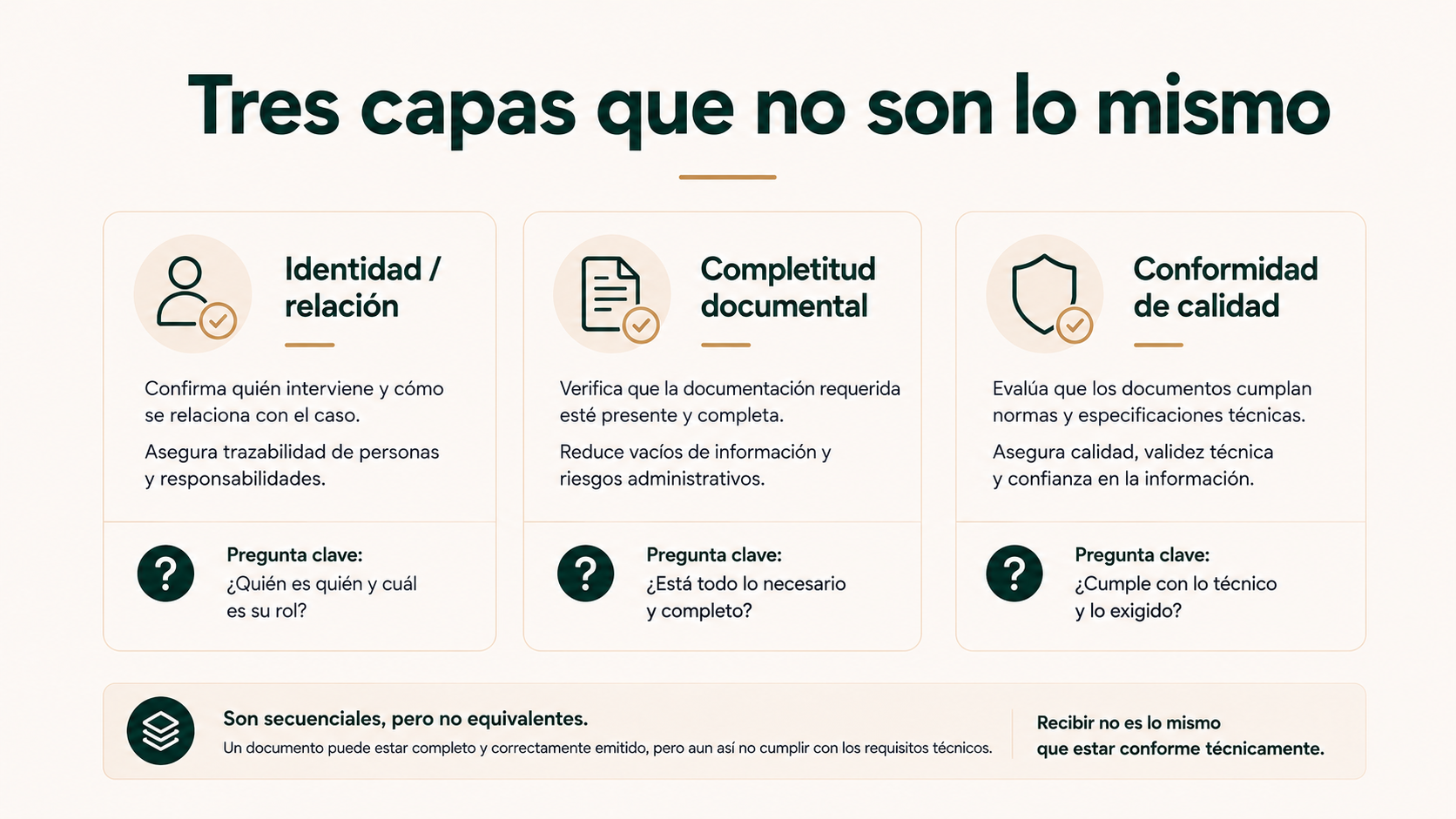 Tres capas que no son lo mismo