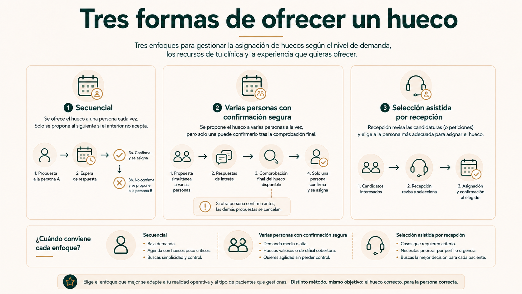 Tres formas de ofrecer un hueco