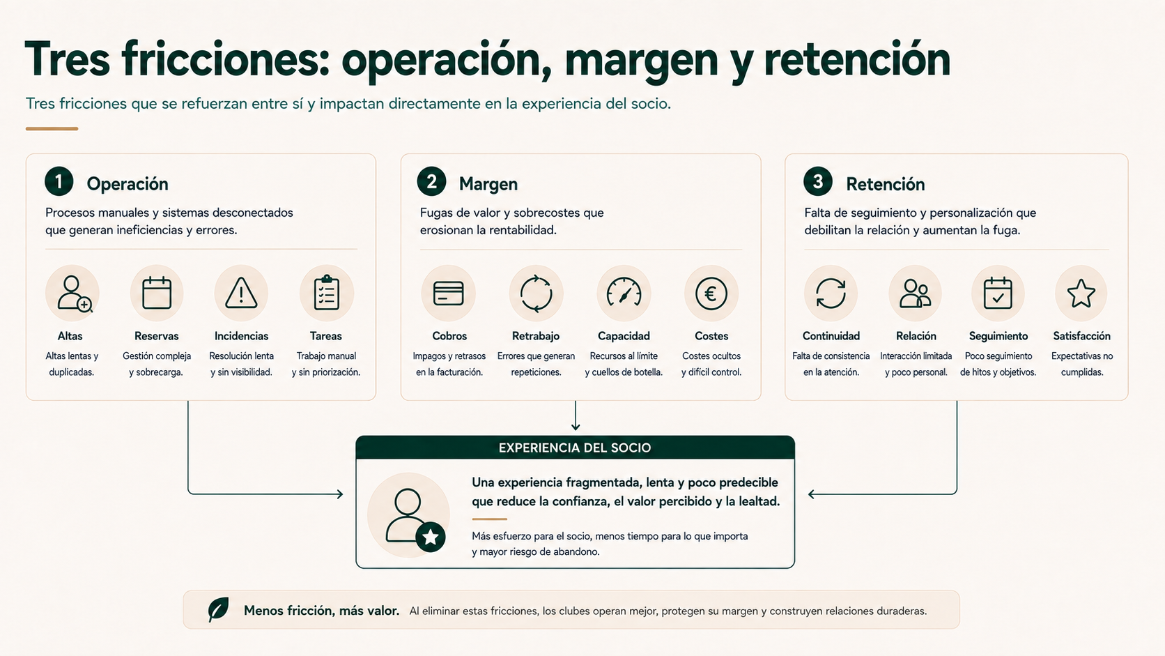Tres fricciones: operación, margen y retención
