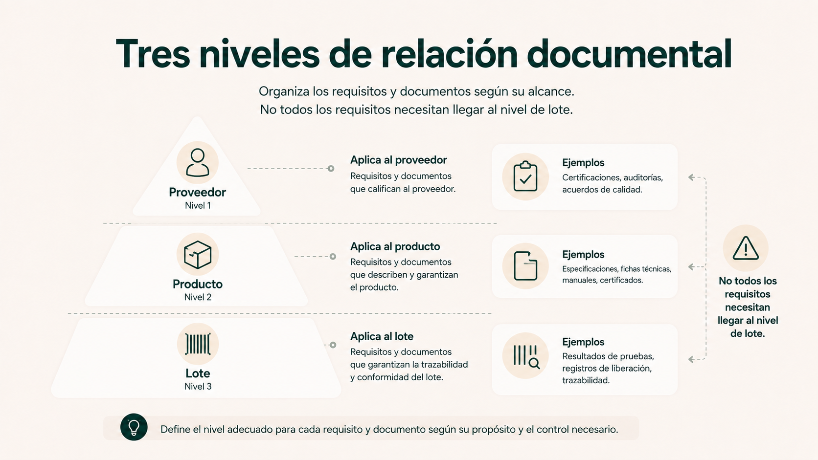 Tres niveles de relación documental: proveedor, producto y lote