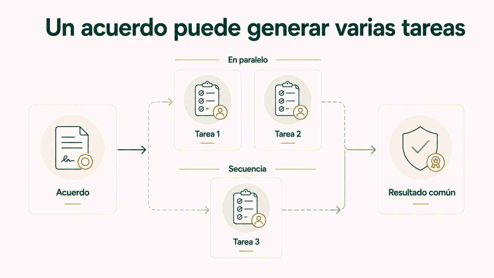 Un acuerdo que genera varias tareas paralelas y secuenciales hasta un resultado común
