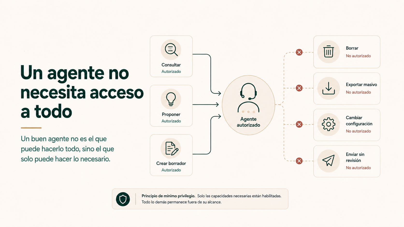 Un agente no necesita acceso a todo