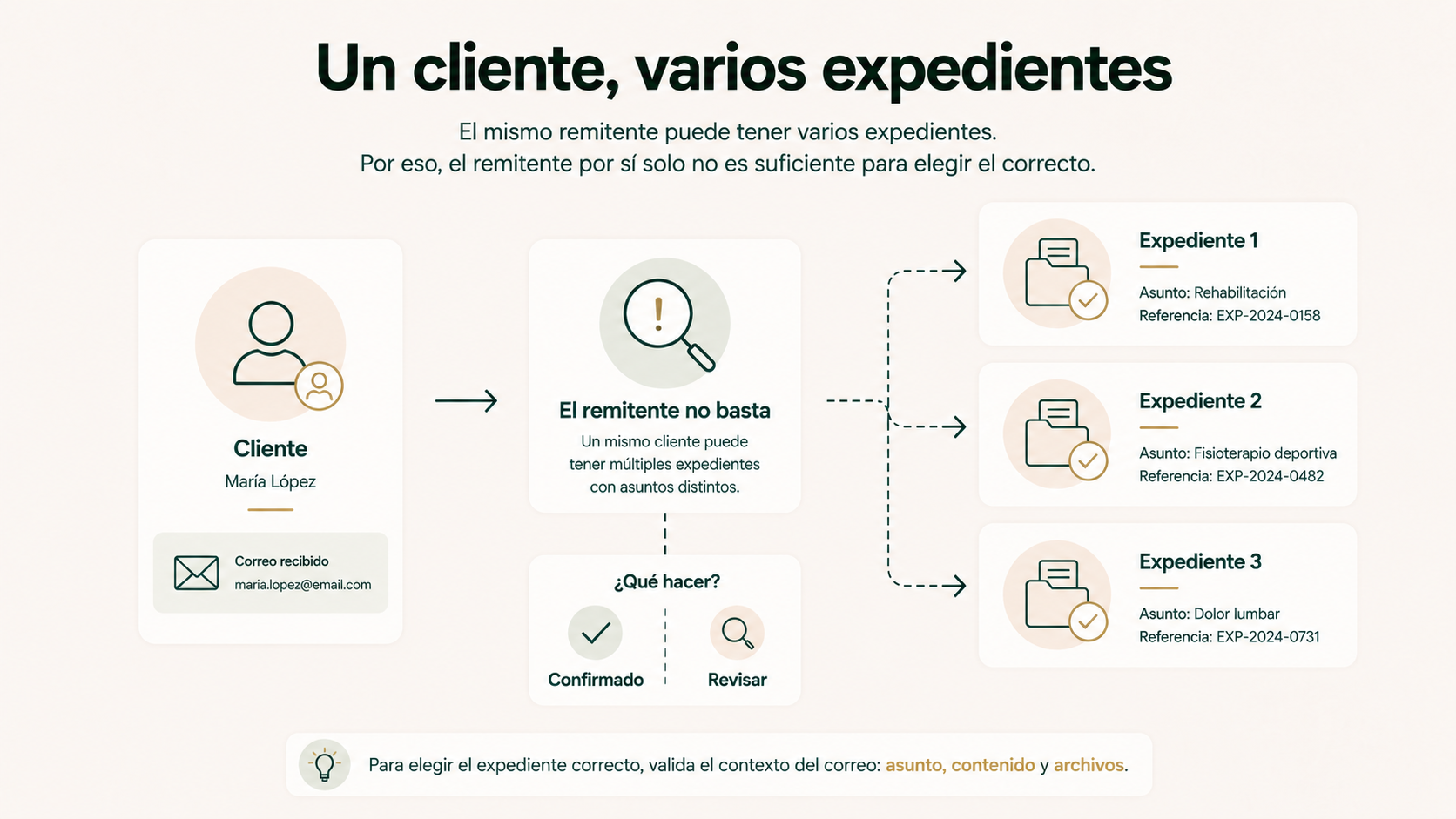 Un mismo cliente relacionado con varios expedientes para explicar por qué la dirección de correo no basta para elegir automáticamente el caso correcto.