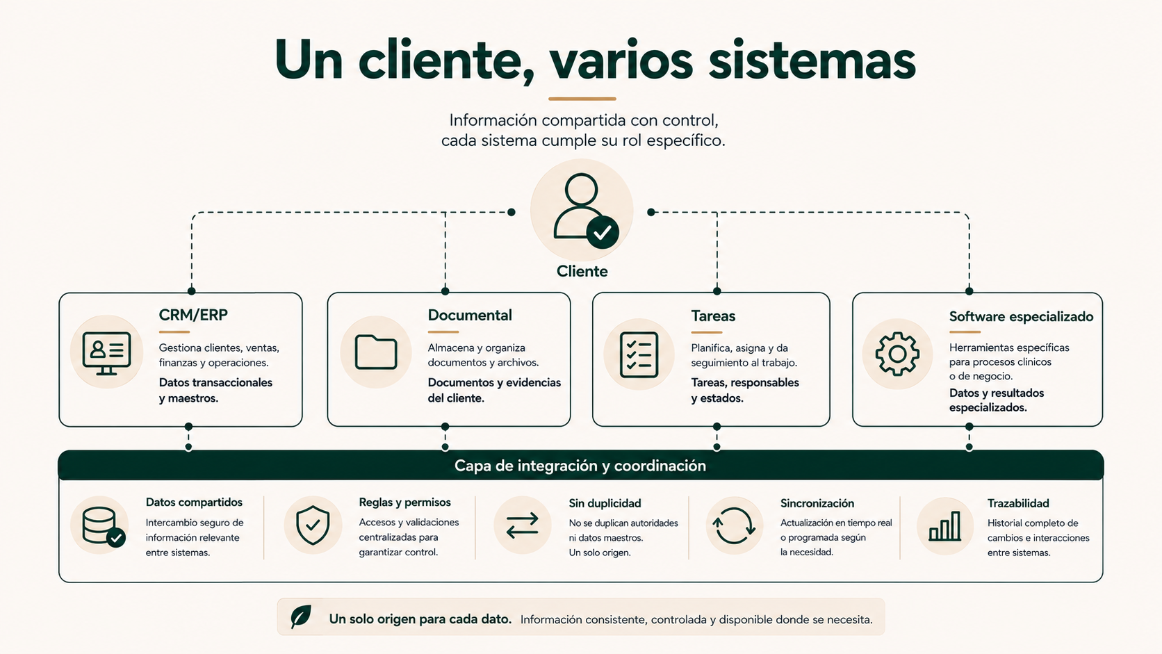 Un cliente, varios sistemas