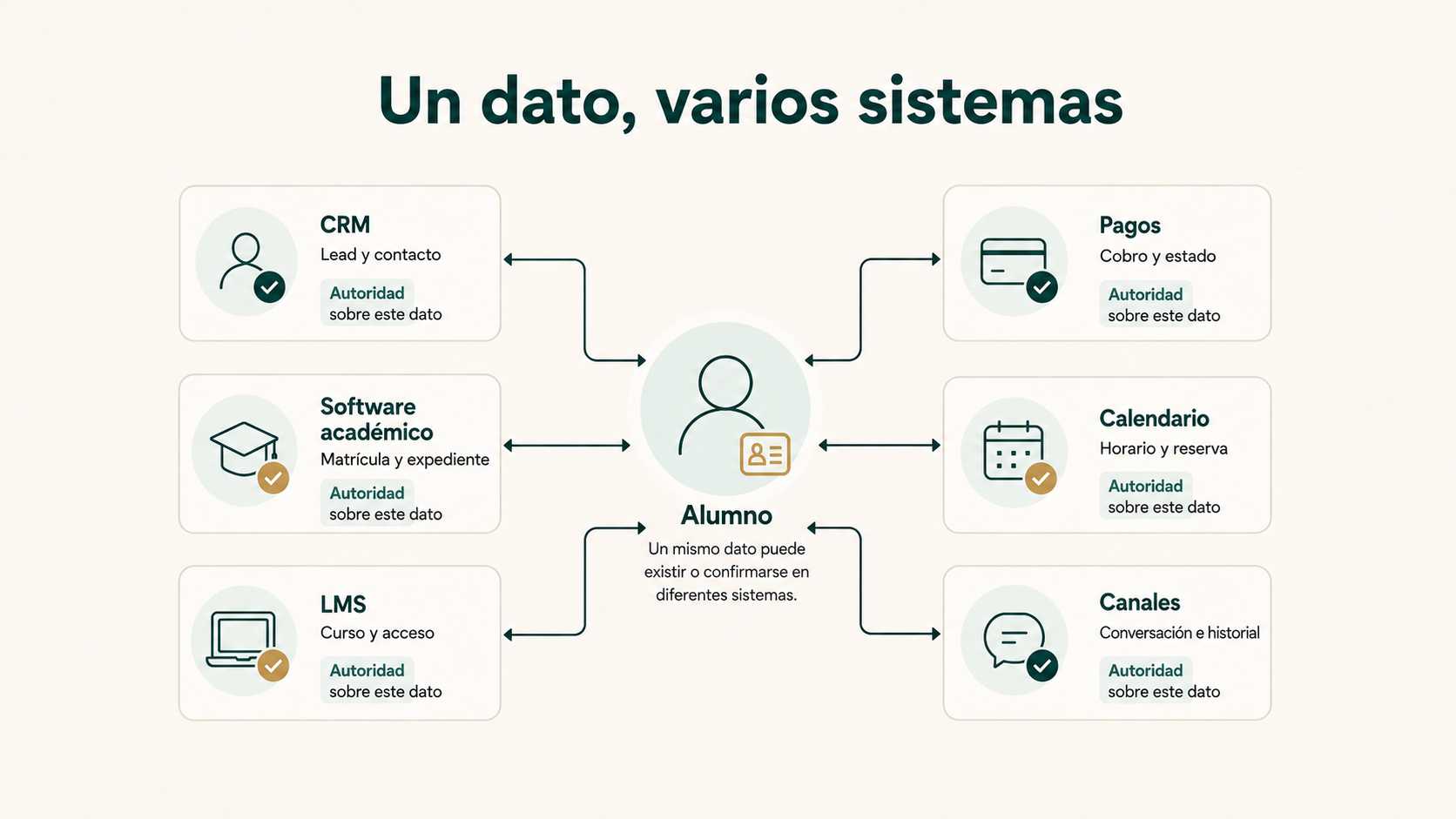 Un mismo dato del alumno distribuido entre CRM, software académico, LMS, pagos, calendario y canales de comunicación