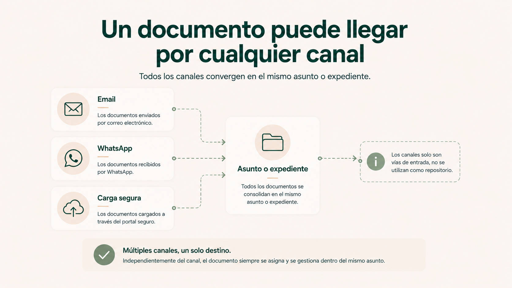 Documentos recibidos por email, WhatsApp y carga segura convergiendo en el mismo asunto o expediente