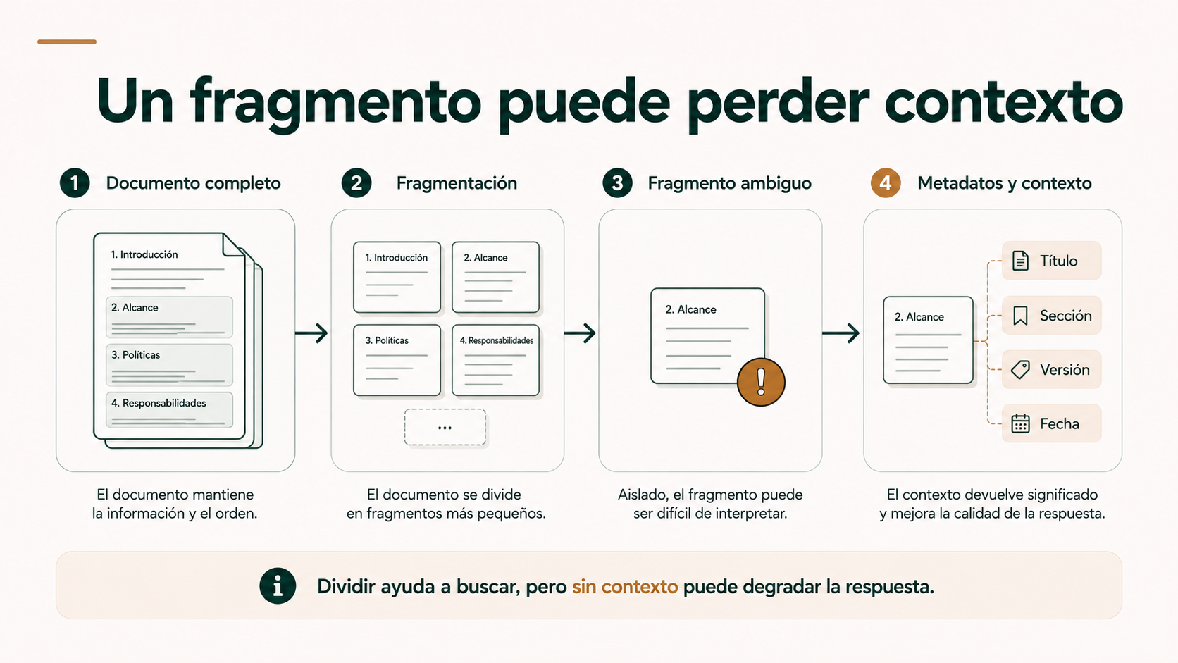 Fragmentación de un documento y pérdida de contexto recuperada mediante metadatos