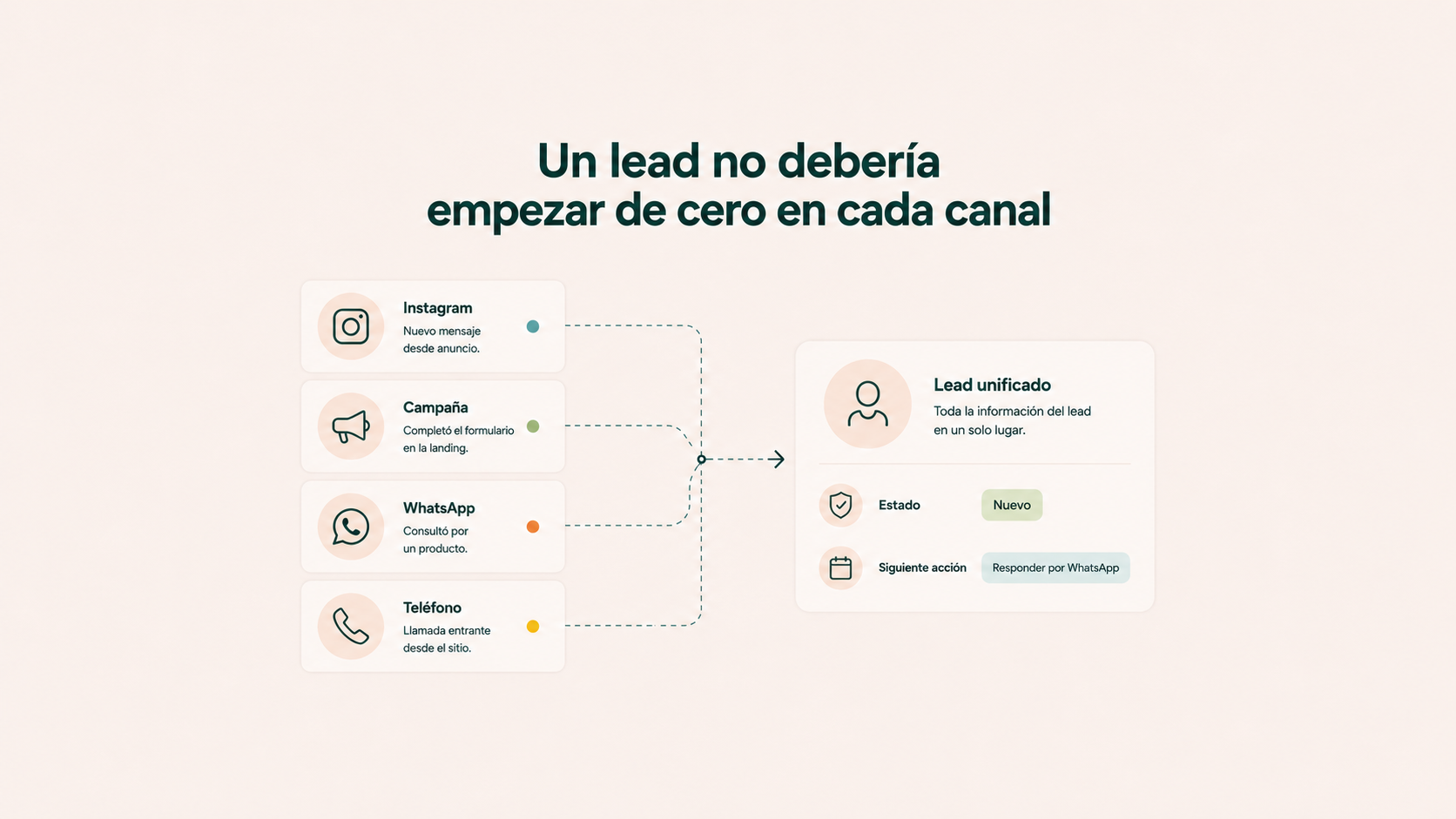 “Un lead no debería empezar de cero en cada canal”