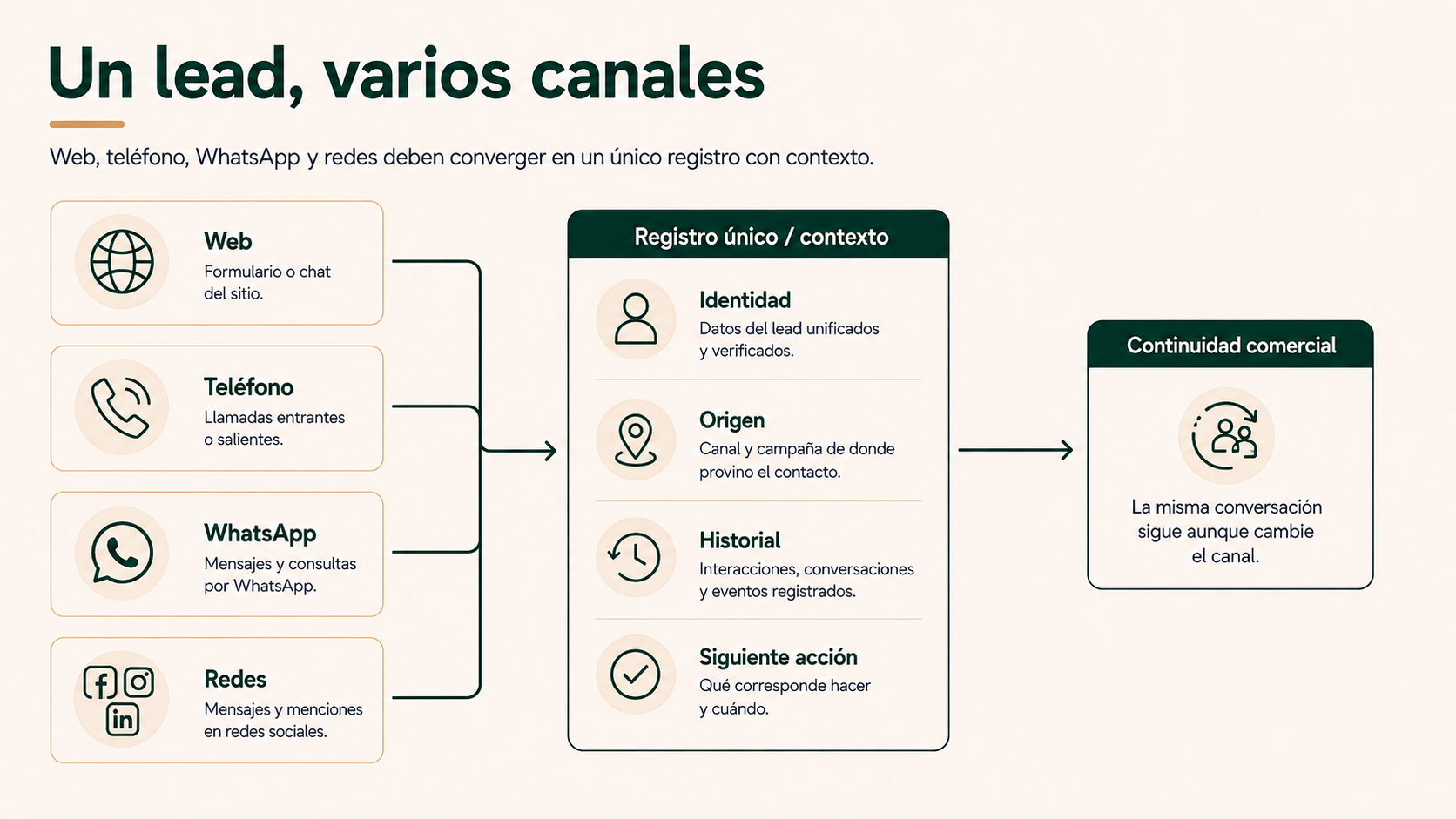 Un lead, varios canales