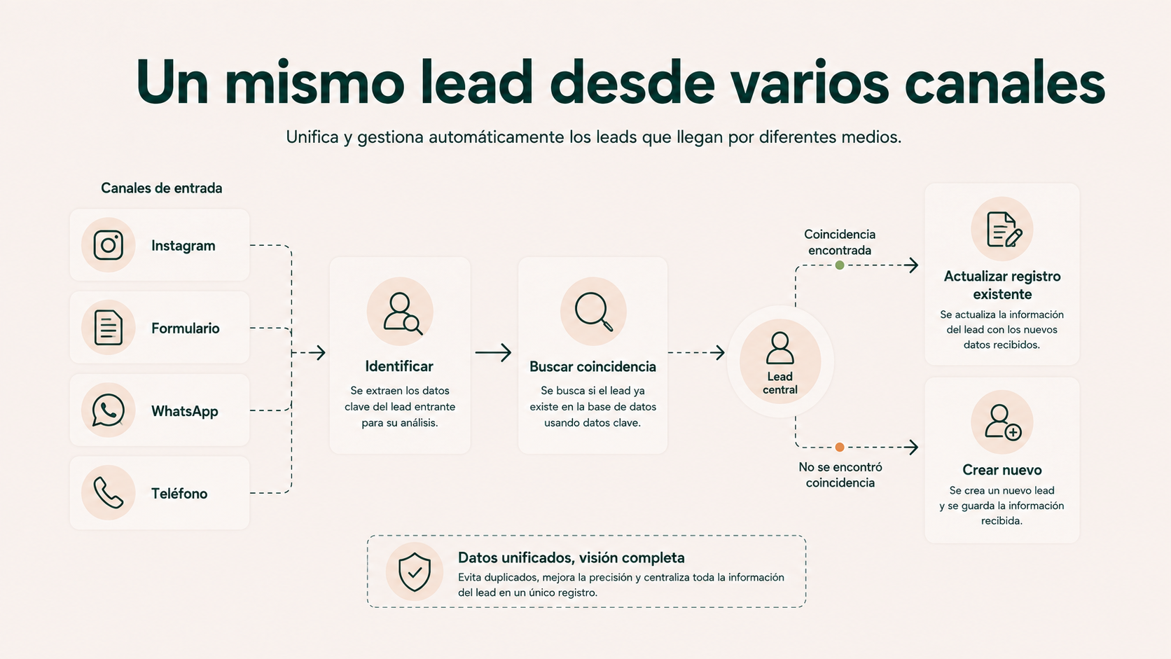 Proceso para identificar un mismo lead que llega desde Instagram formulario WhatsApp o teléfono