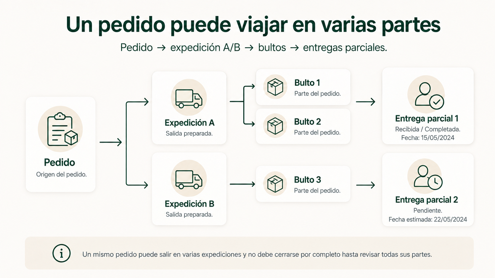 Pedido dividido en varias expediciones, bultos y entregas parciales