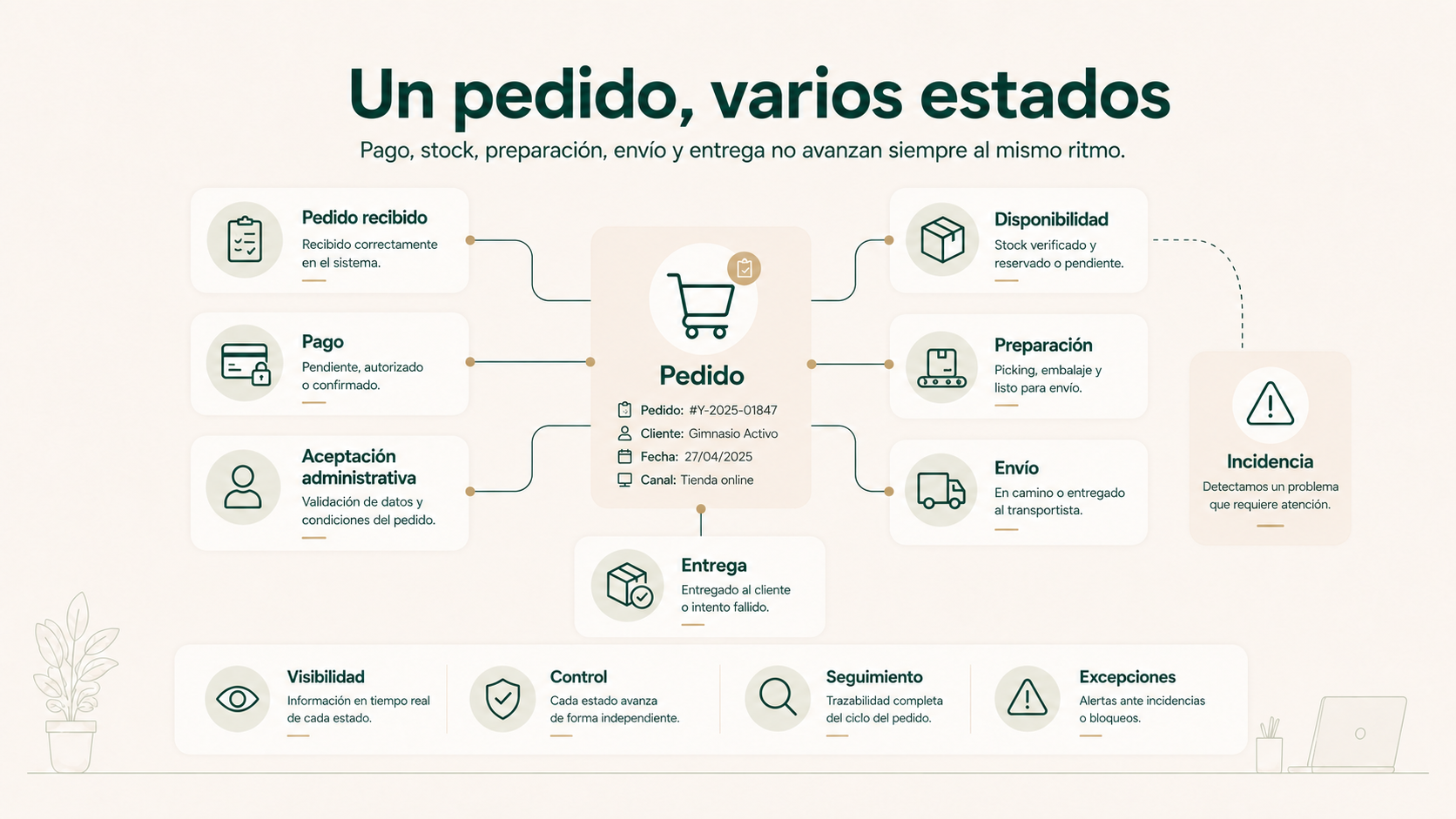 Estados separados de pedido, pago, stock, preparación, envío, entrega e incidencia en ecommerce