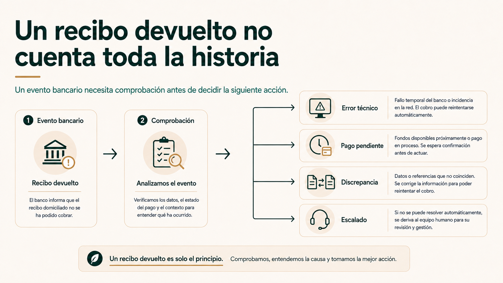 Un recibo devuelto no cuenta toda la historia