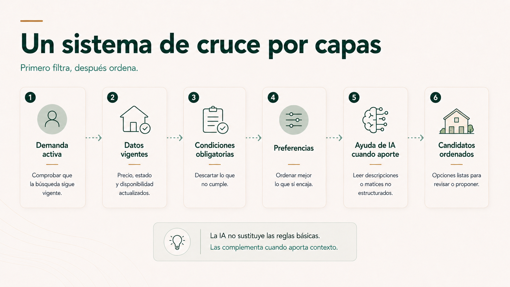 Sistema de cruce por capas entre una demanda activa y los inmuebles disponibles