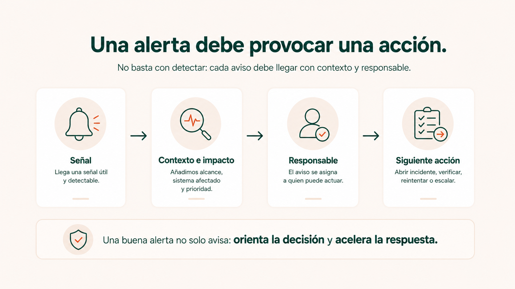 Arquitectura de alerta accionable con señal, contexto, responsable y siguiente acción