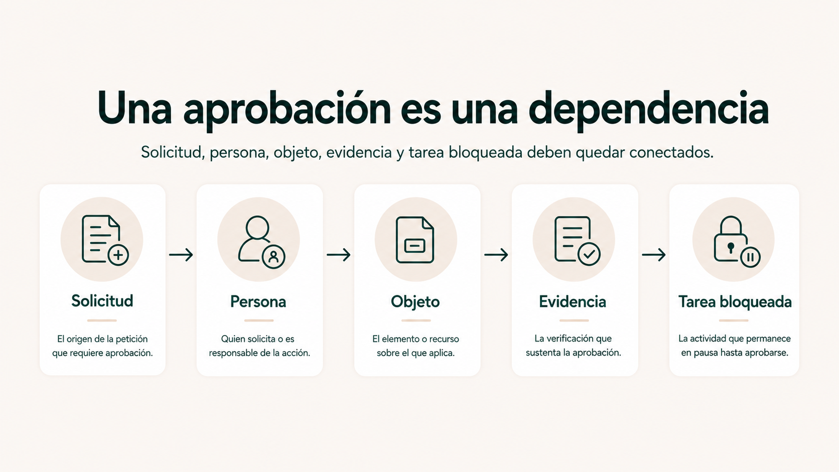 Una aprobación como dependencia operativa formada por solicitud, persona, objeto, evidencia y tarea bloqueada