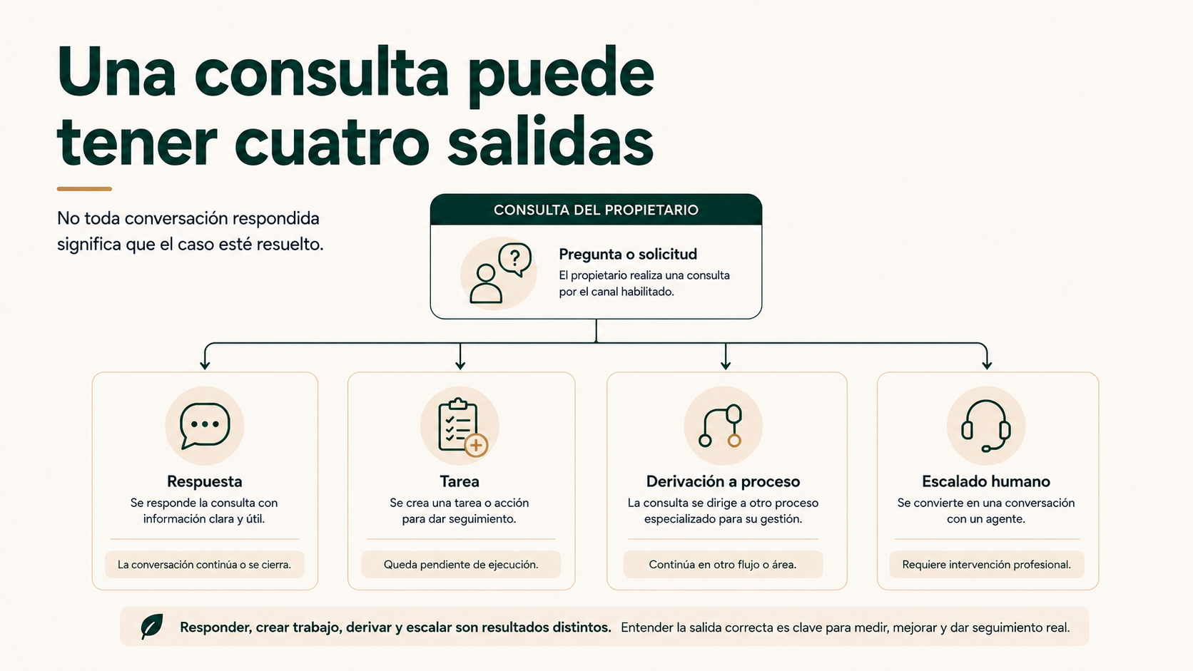Una consulta puede tener cuatro salidas