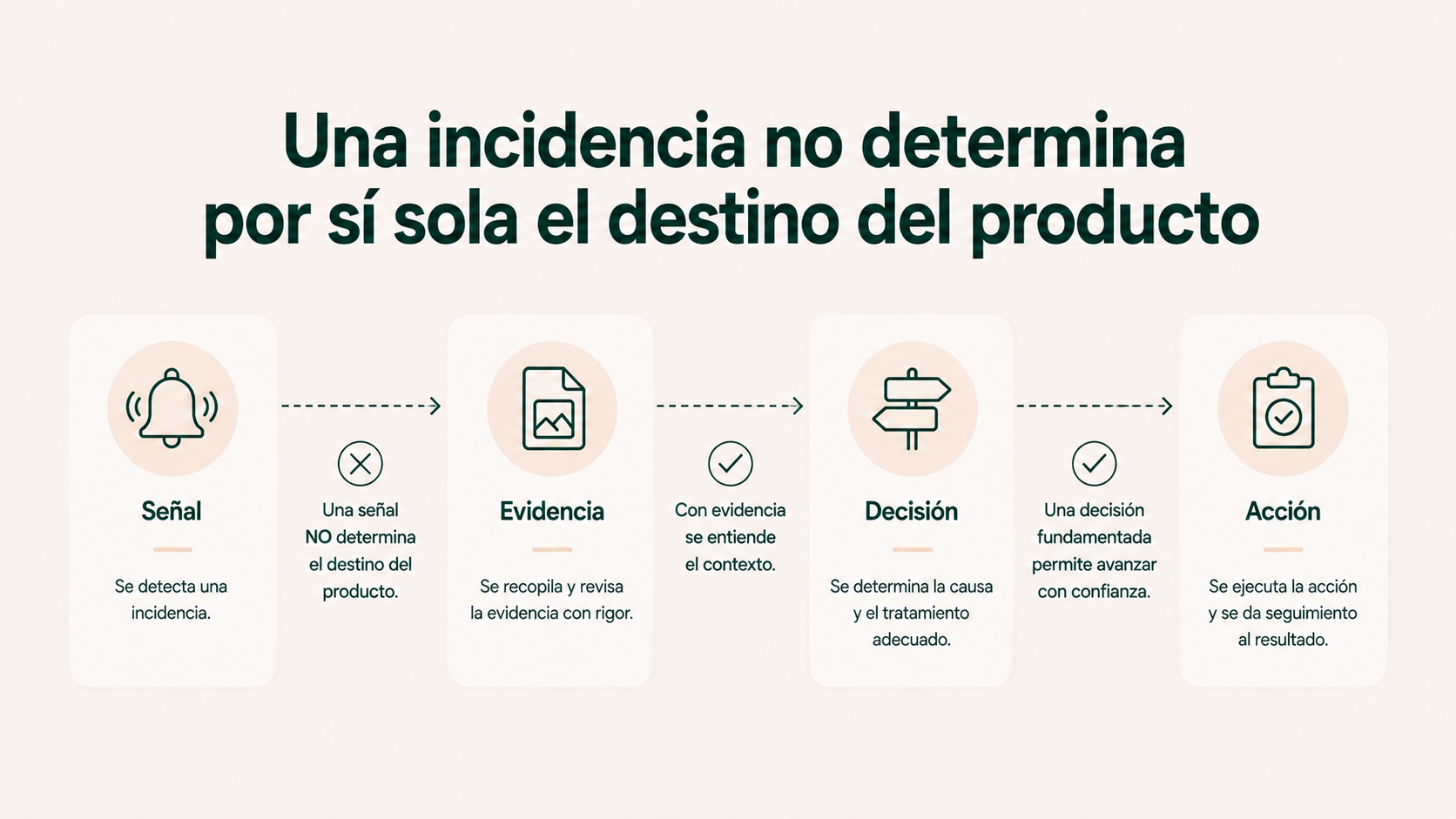 Una incidencia no determina por sí sola el destino de un producto alimentario