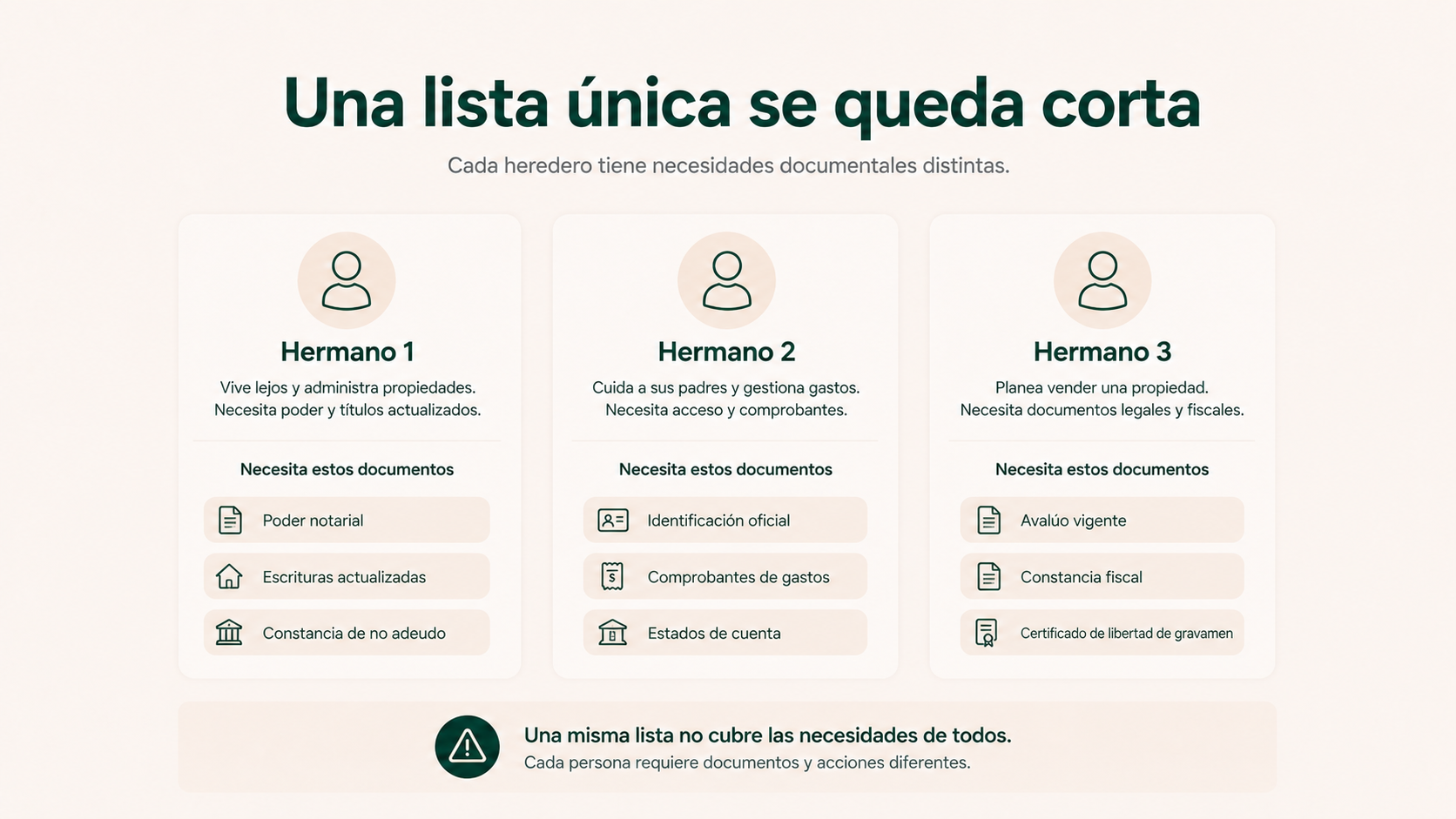 Tres herederos con necesidades documentales diferentes dentro de una misma herencia