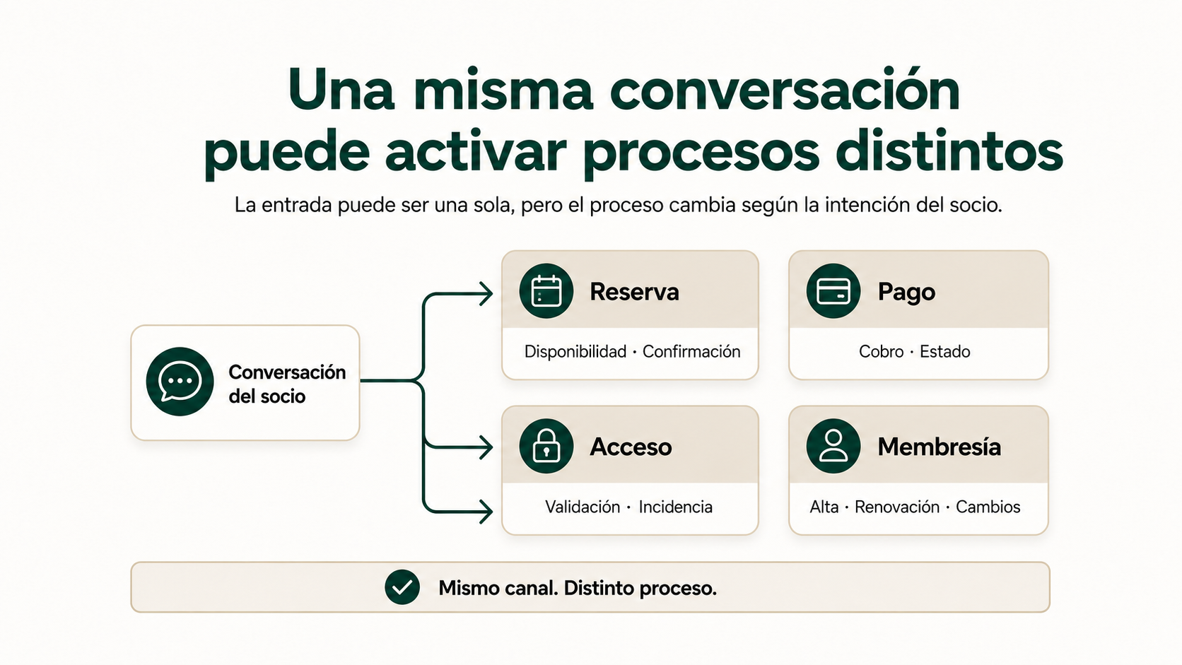 Una conversación de un socio puede activar procesos distintos como reservas, pagos, acceso o membresía