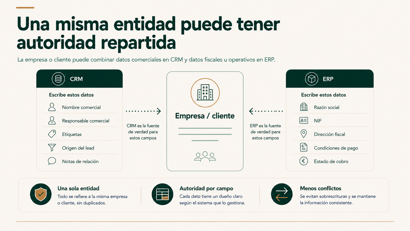 Una misma empresa o cliente con autoridad repartida entre CRM y ERP según el campo