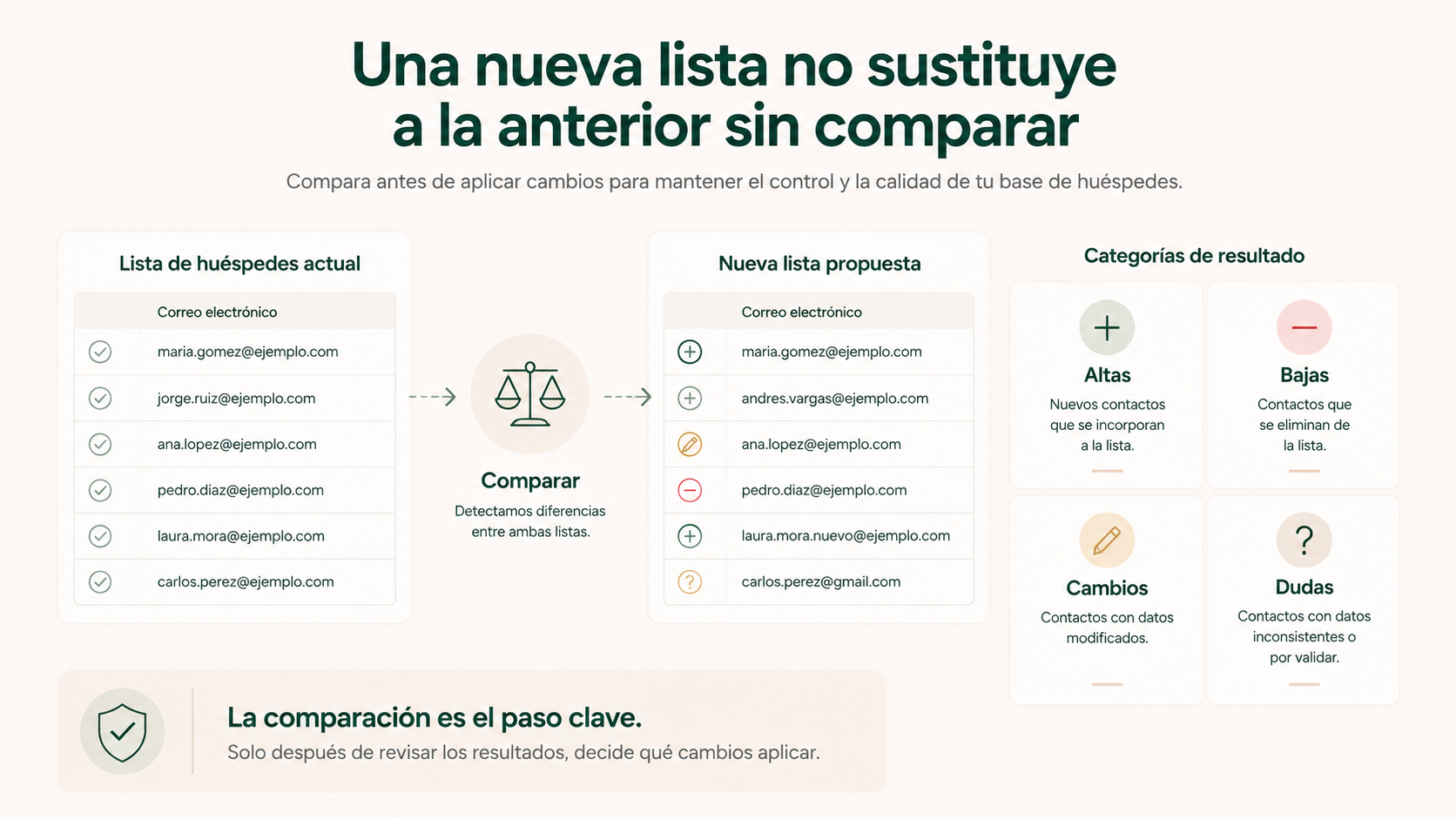 Comparación entre dos listas de huéspedes con altas, bajas, cambios y casos que necesitan revisión.