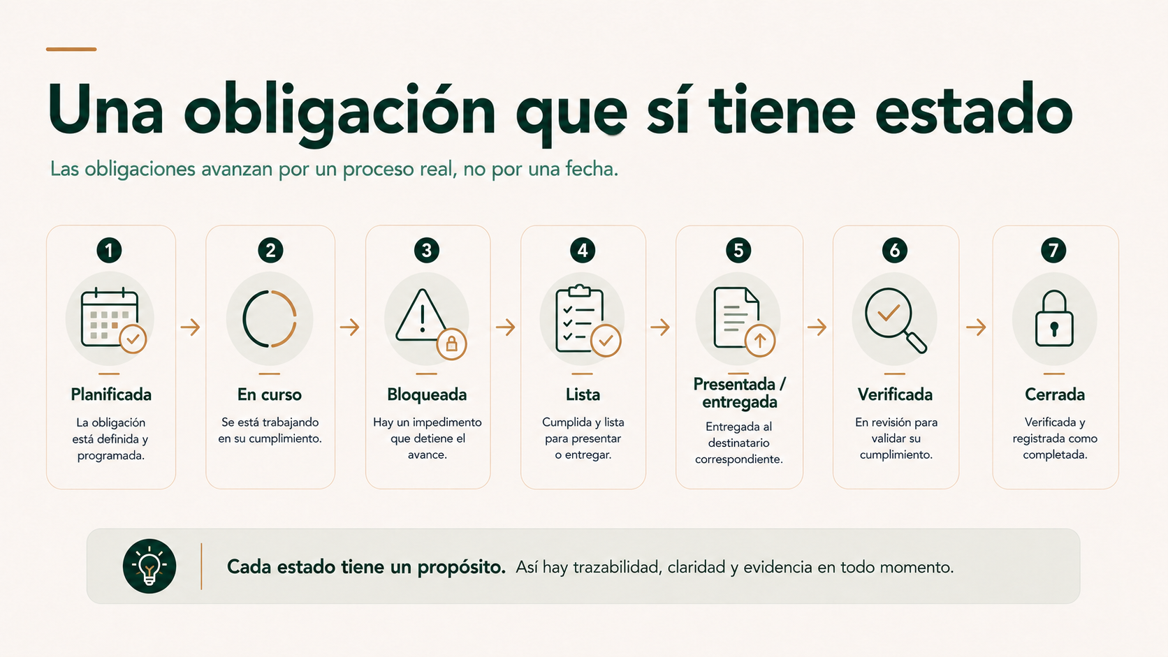 Estados de una obligación desde planificada hasta cerrada