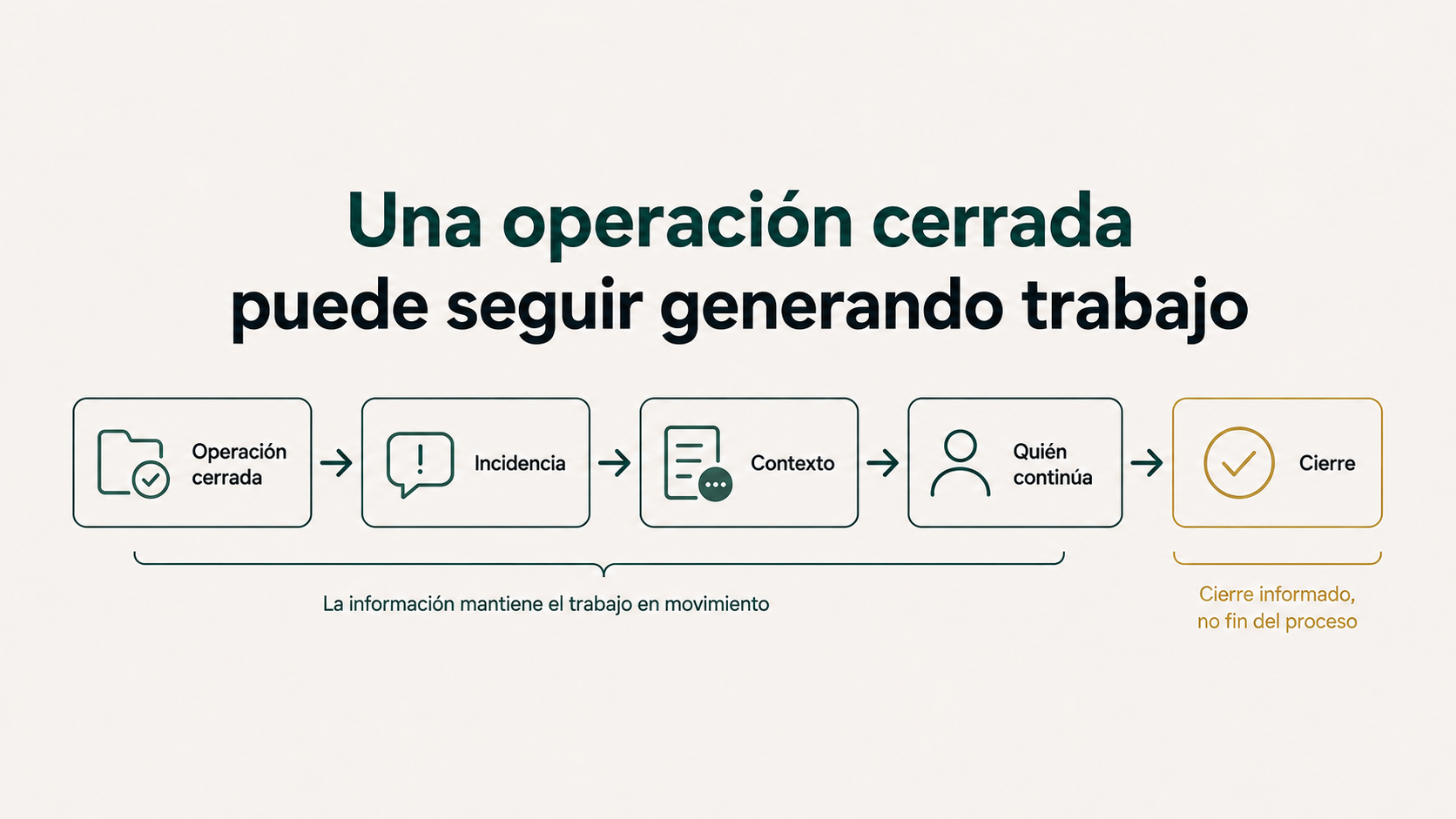 Una operación cerrada puede seguir generando trabajo