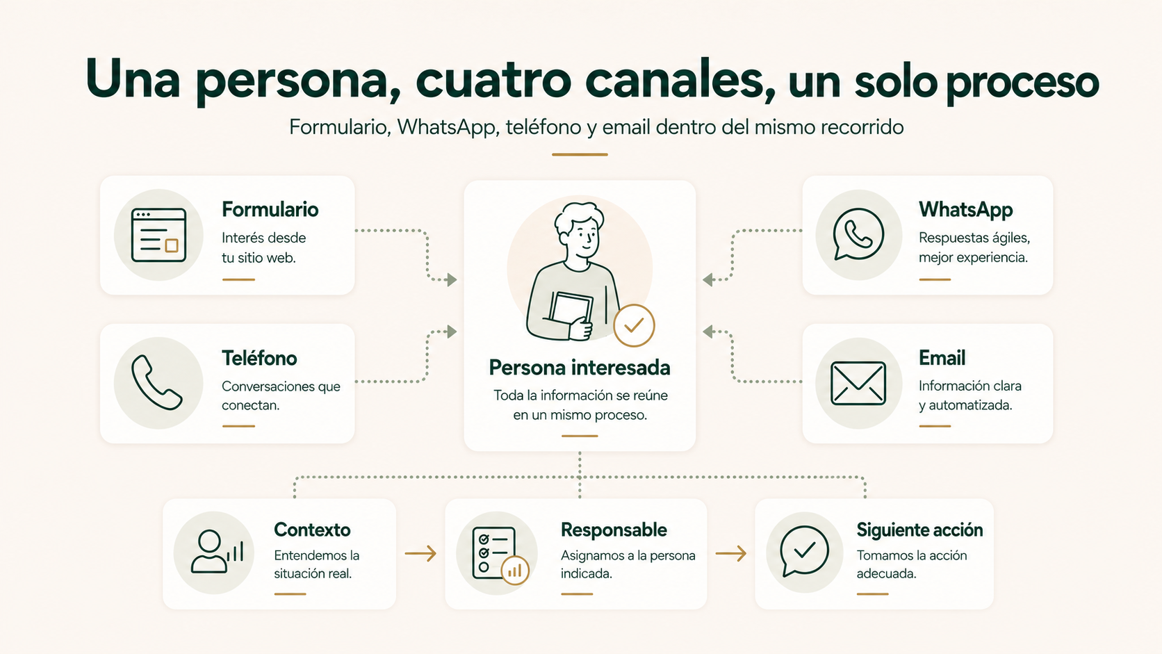 Persona interesada que contacta por formulario, WhatsApp, teléfono y email dentro de un único proceso de captación y matrícula