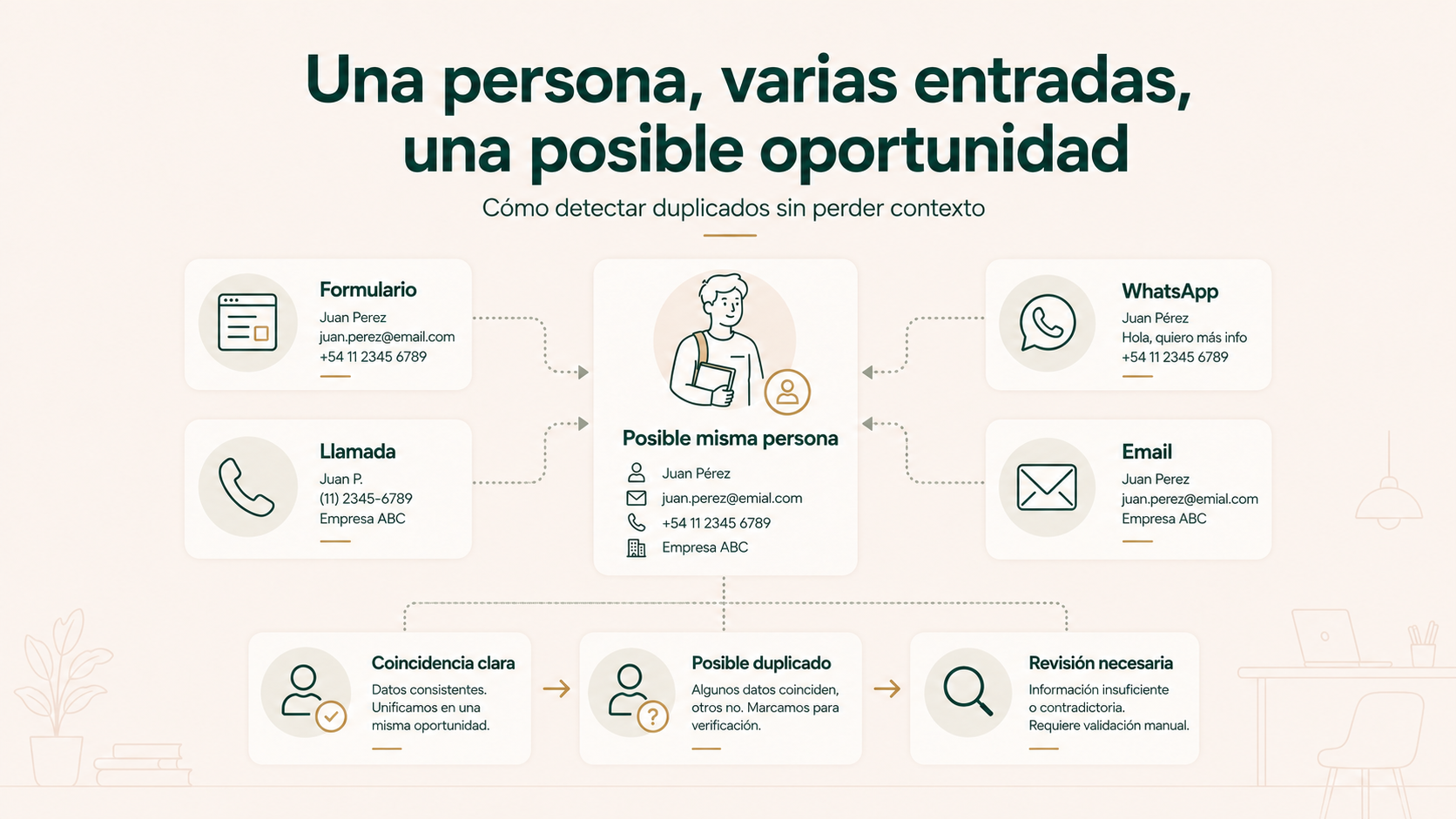 Detección de posibles duplicados cuando una misma persona contacta por varios canales