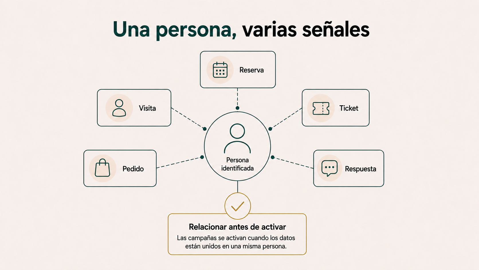 Una persona identificada relacionada con reserva, visita, ticket, pedido y respuesta antes de activar campañas