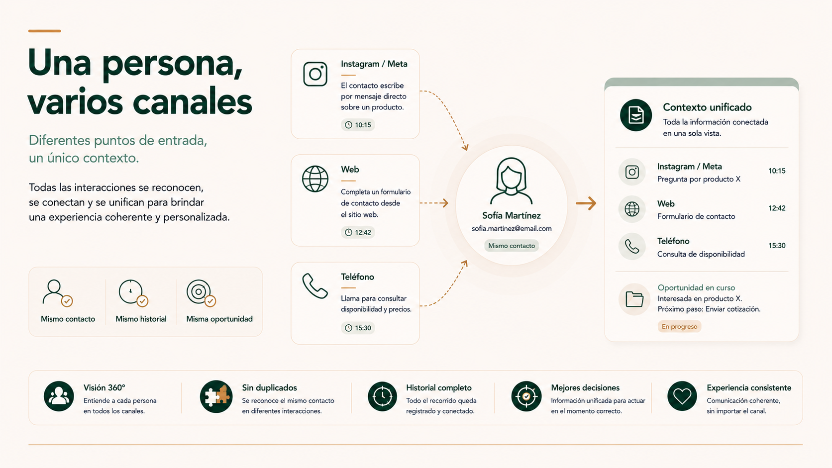 Una misma persona entra por Instagram Meta web y teléfono y se unifica en un mismo contexto