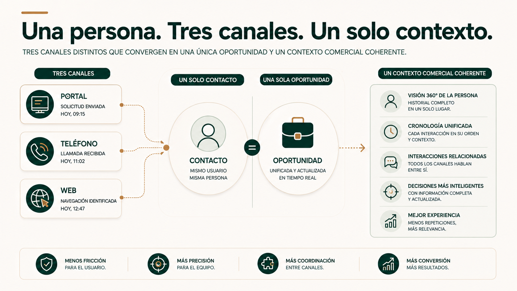 Una persona contacta con la inmobiliaria por portal, teléfono y web manteniendo un único contexto comercial