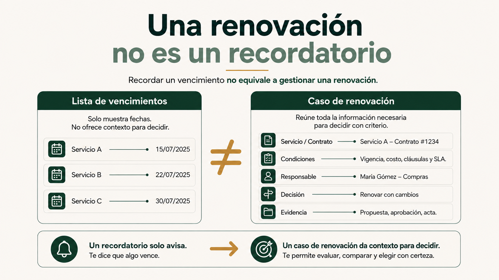 Comparativa entre una lista de vencimientos y un caso de renovación con servicio, condiciones, responsable, decisión y evidencia