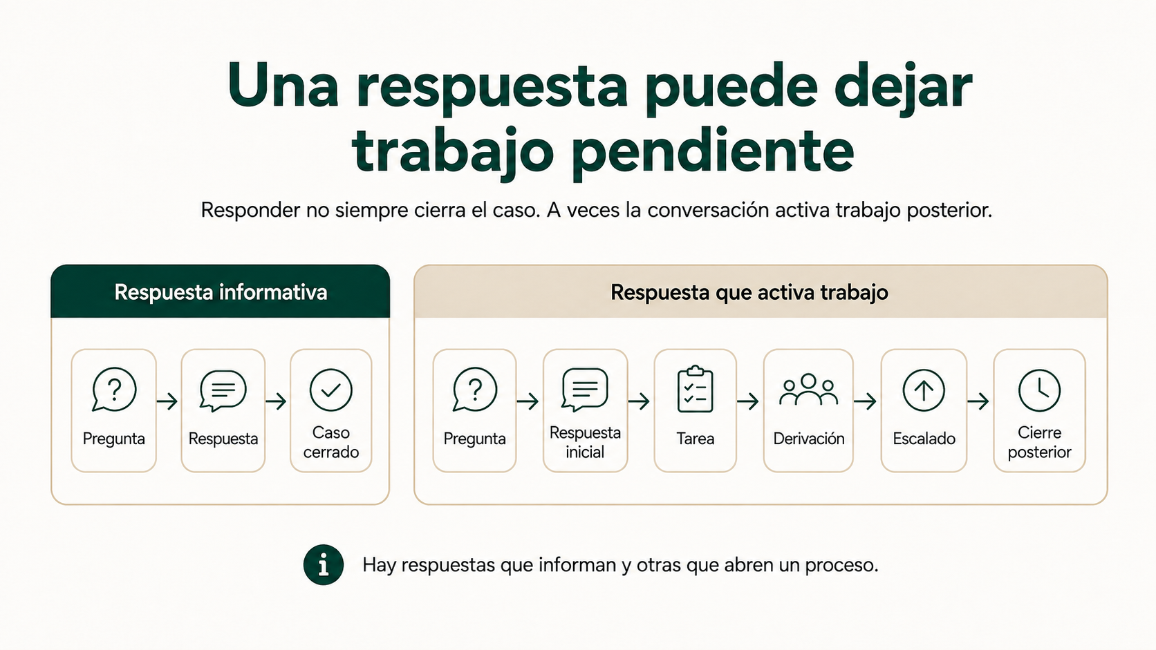 Comparación entre una respuesta informativa que cierra el caso y una respuesta que genera tareas, derivación o escalado