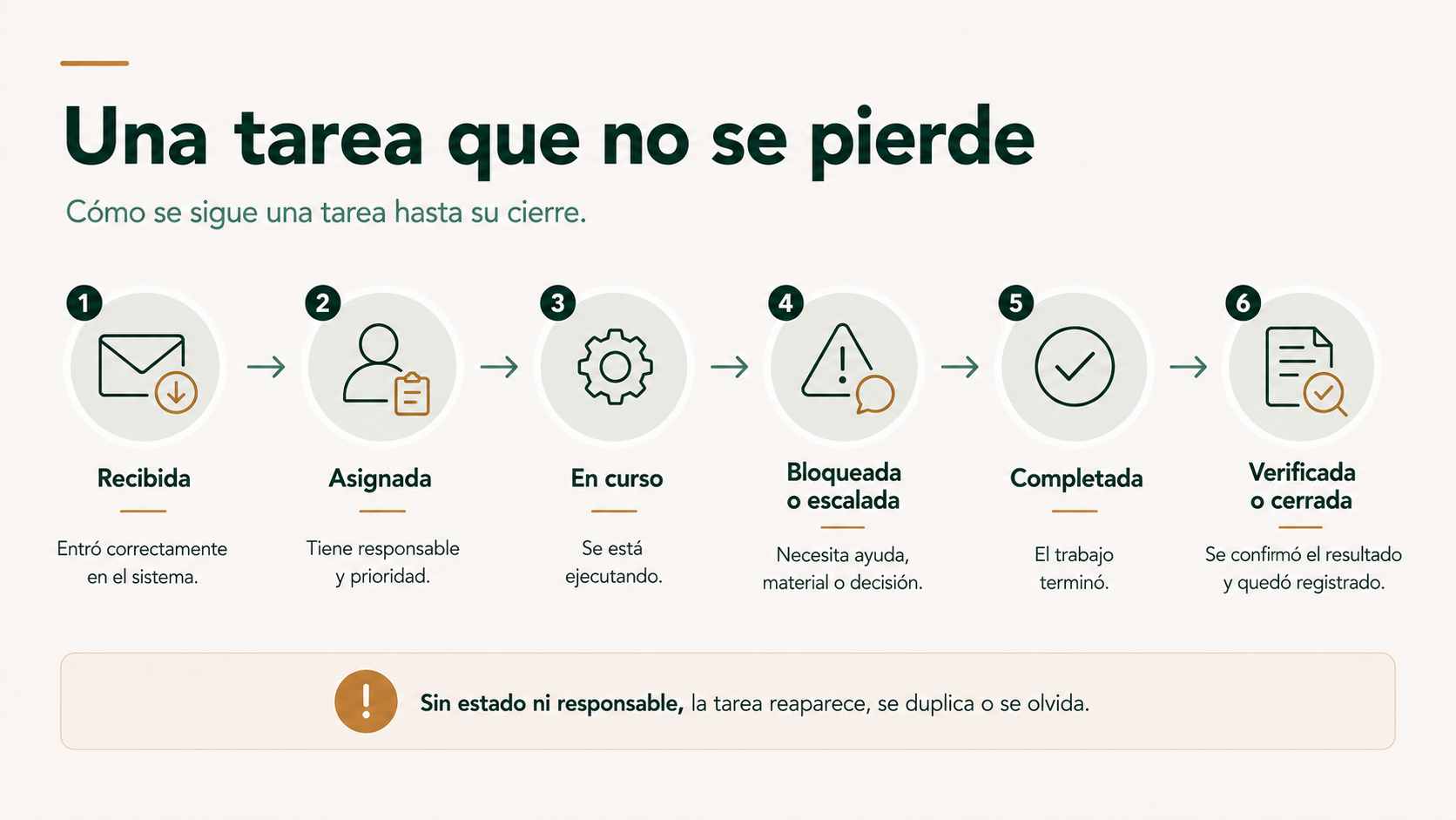 Modelo de estados de una tarea hotelera desde recibida hasta verificada o cerrada