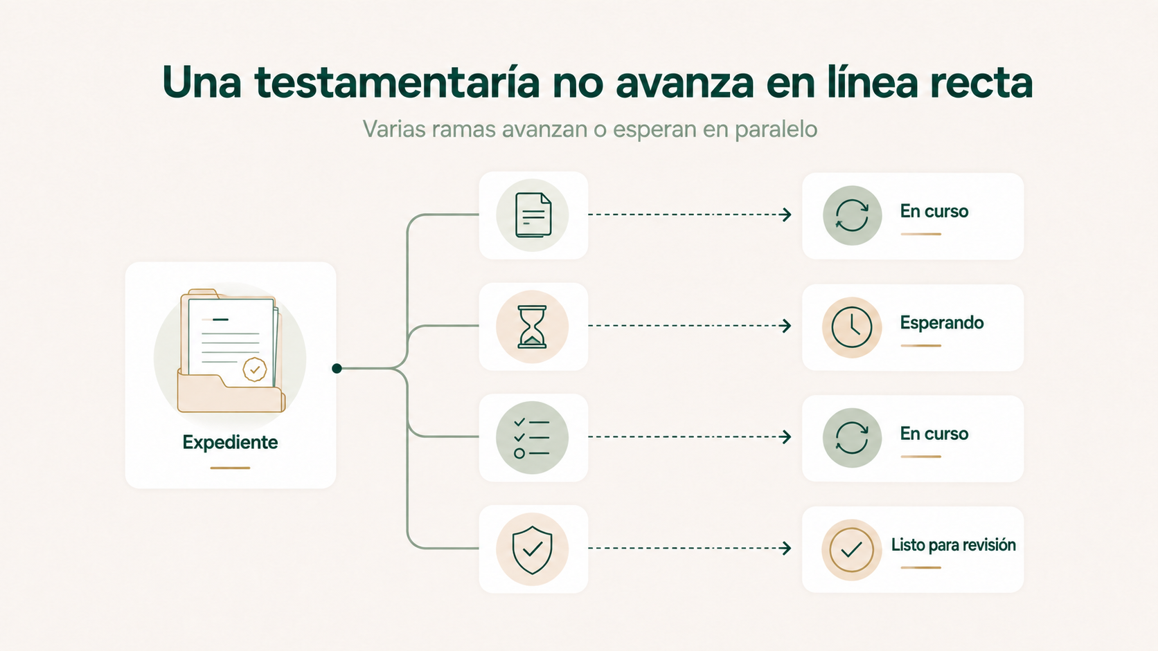 Varias partes de una testamentaría que avanzan, esperan o pasan a revisión de forma paralela.