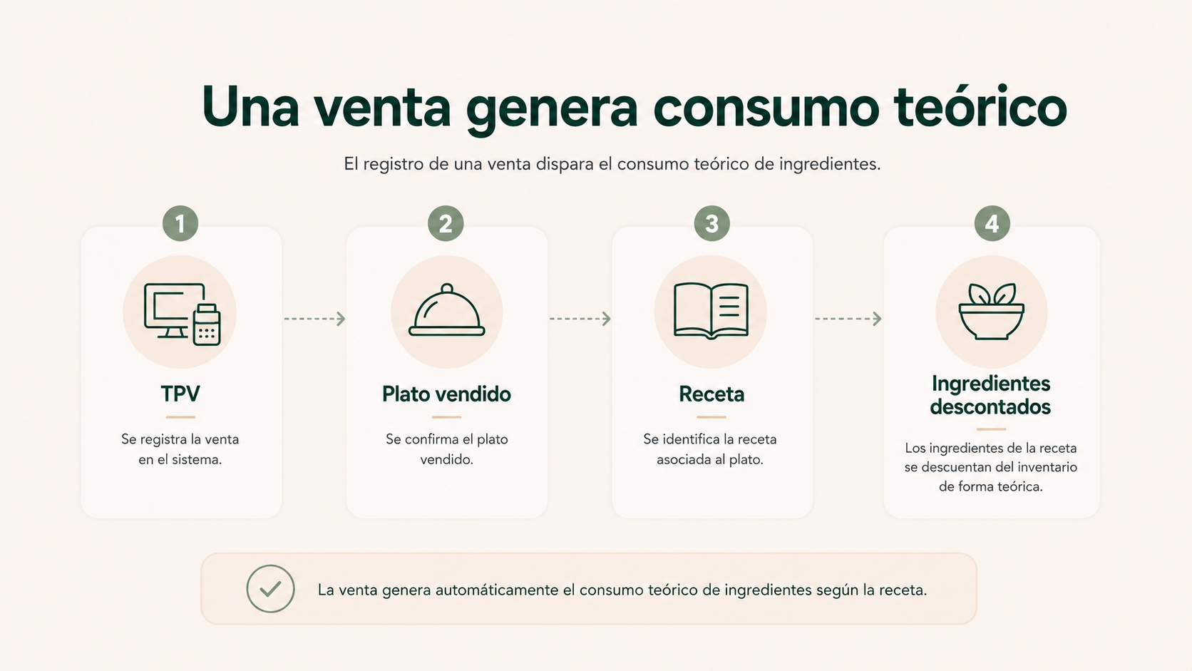 Secuencia desde una venta registrada en el TPV hasta el consumo teórico de los ingredientes definidos en la receta