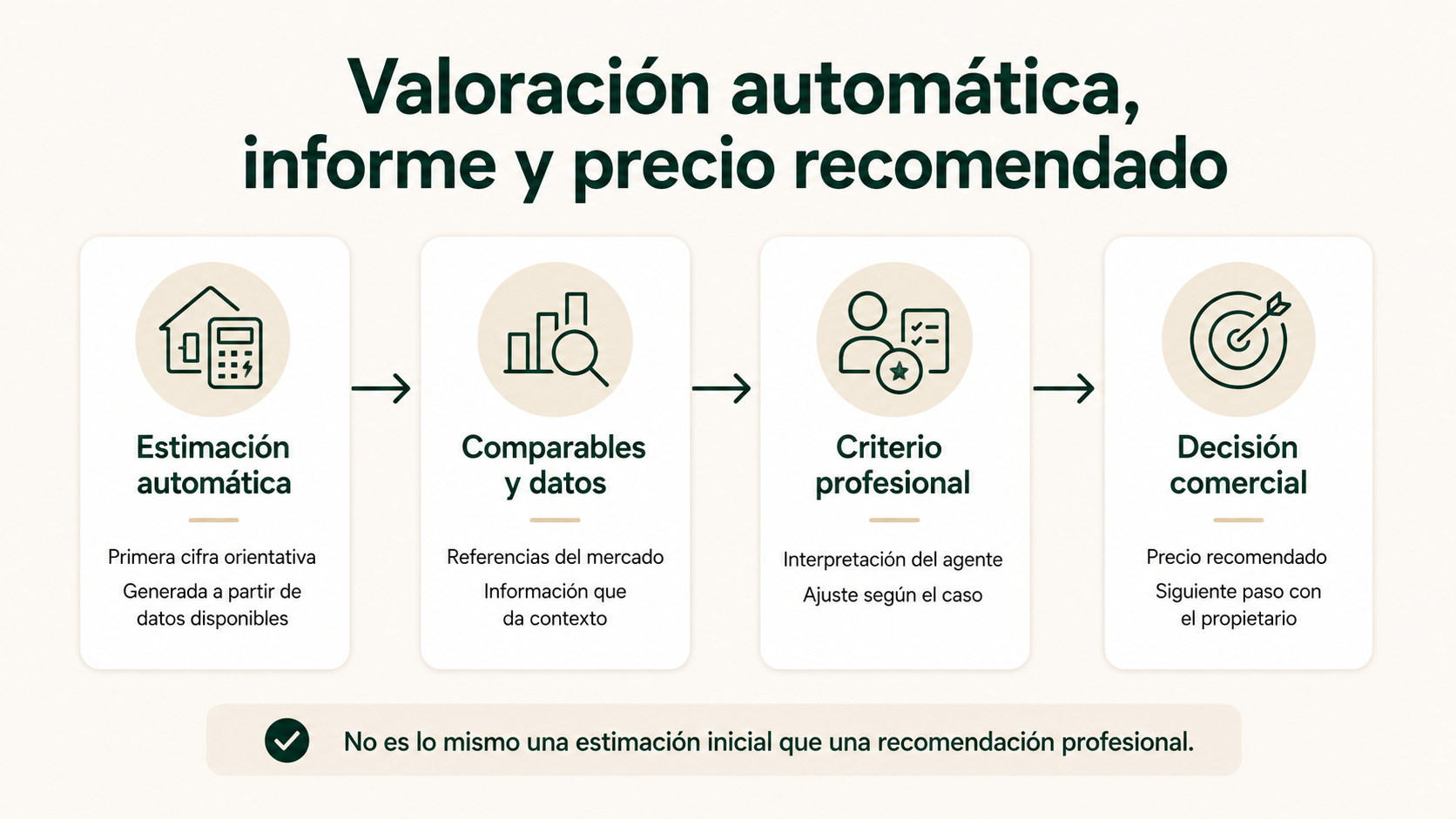 Diferencias entre valoración automática, comparables, informe, criterio profesional y precio recomendado en una captación inmobiliaria