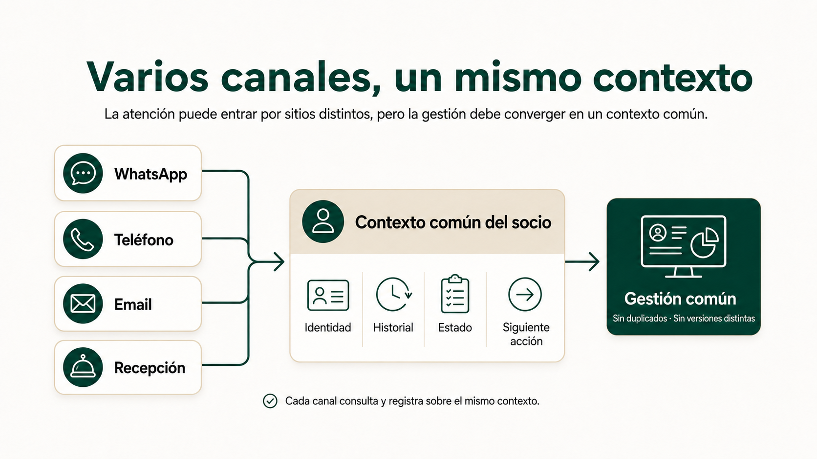 WhatsApp, teléfono, email y recepción conectados a un contexto común del socio sin duplicar la gestión