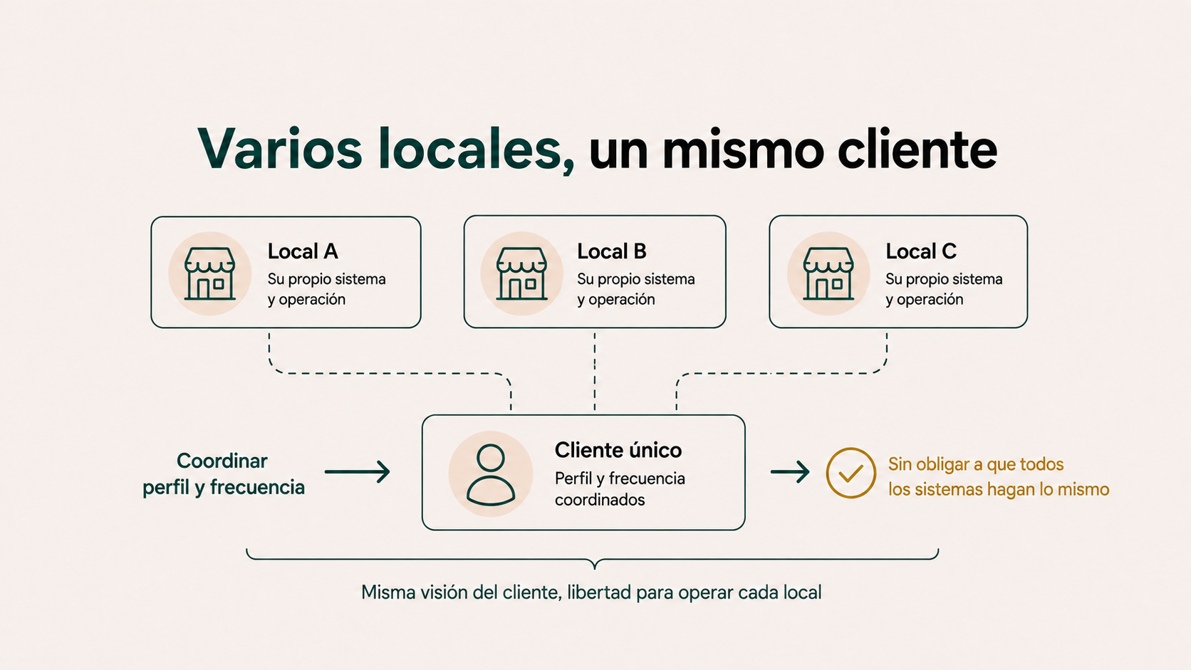 Coordinación de un mismo cliente entre varios restaurantes de un grupo