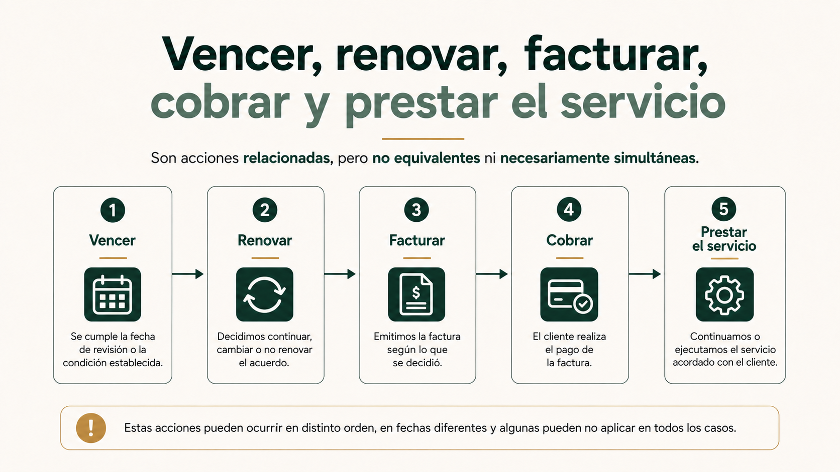 Diferencia entre vencer, renovar, facturar, cobrar y prestar un servicio recurrente en una gestoría