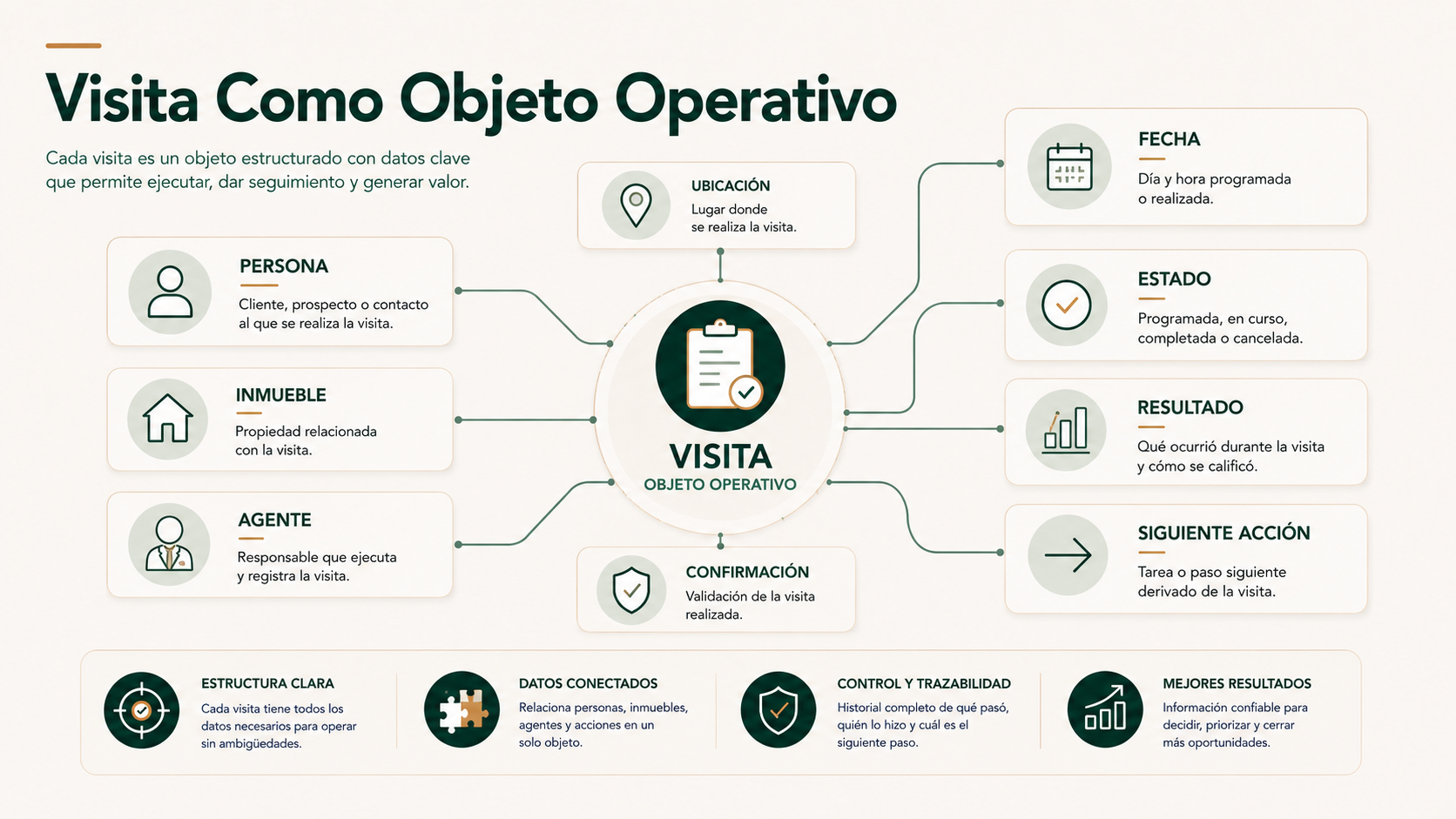 Visita inmobiliaria como objeto operativo relacionado con persona, inmueble, agente, fecha, estado, resultado y siguiente acción