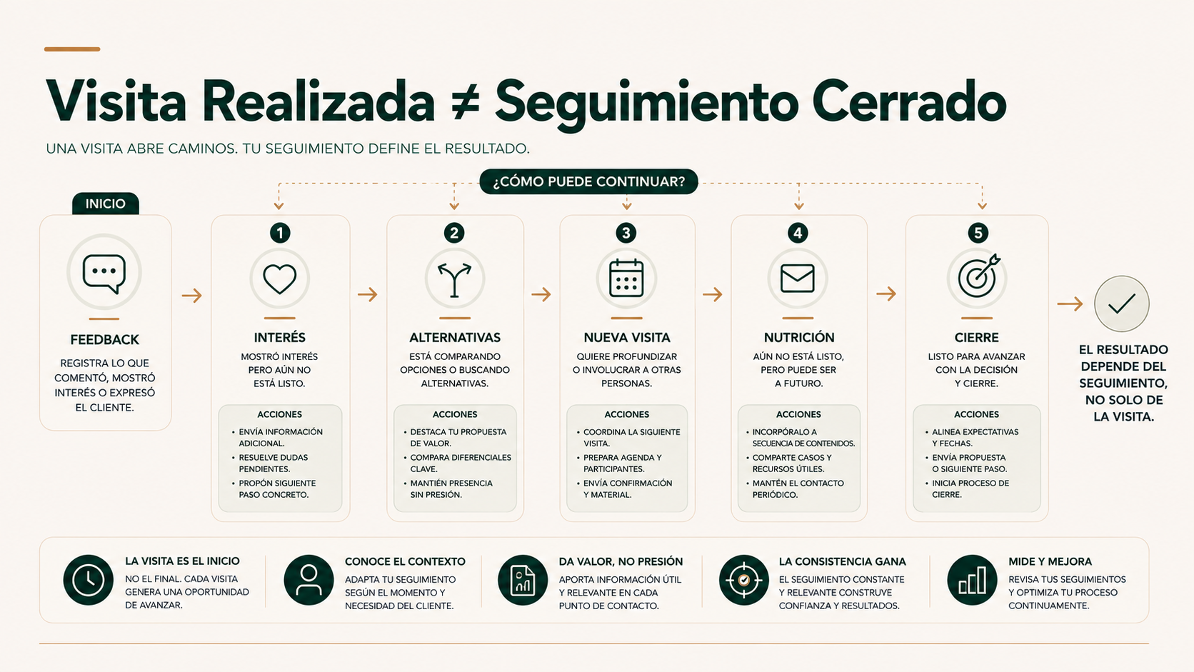 Flujo de seguimiento después de una visita inmobiliaria realizada