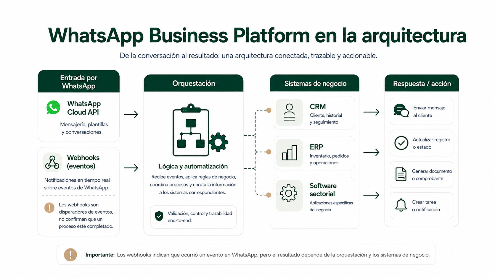 Arquitectura de integración de WhatsApp Business Platform y Cloud API mediante webhooks, orquestación y conexión con CRM, ERP y software sectorial