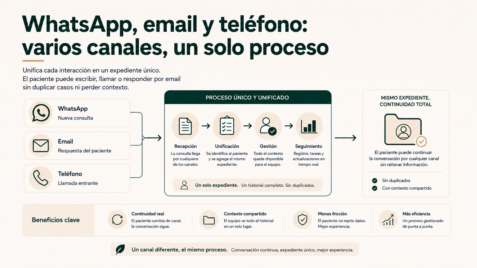 WhatsApp, email y teléfono: varios canales, un solo proceso