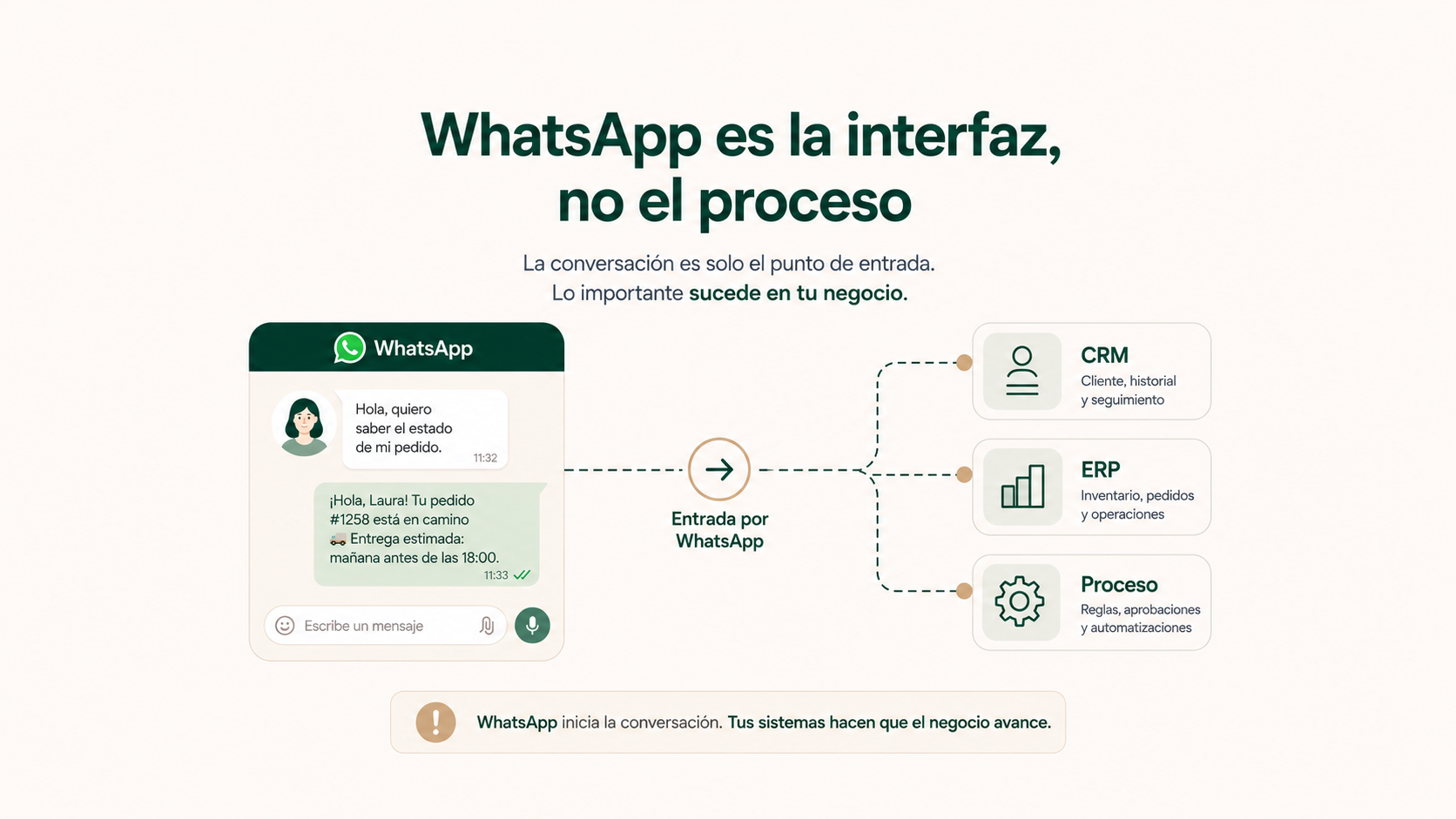 WhatsApp es la interfaz, no el proceso
