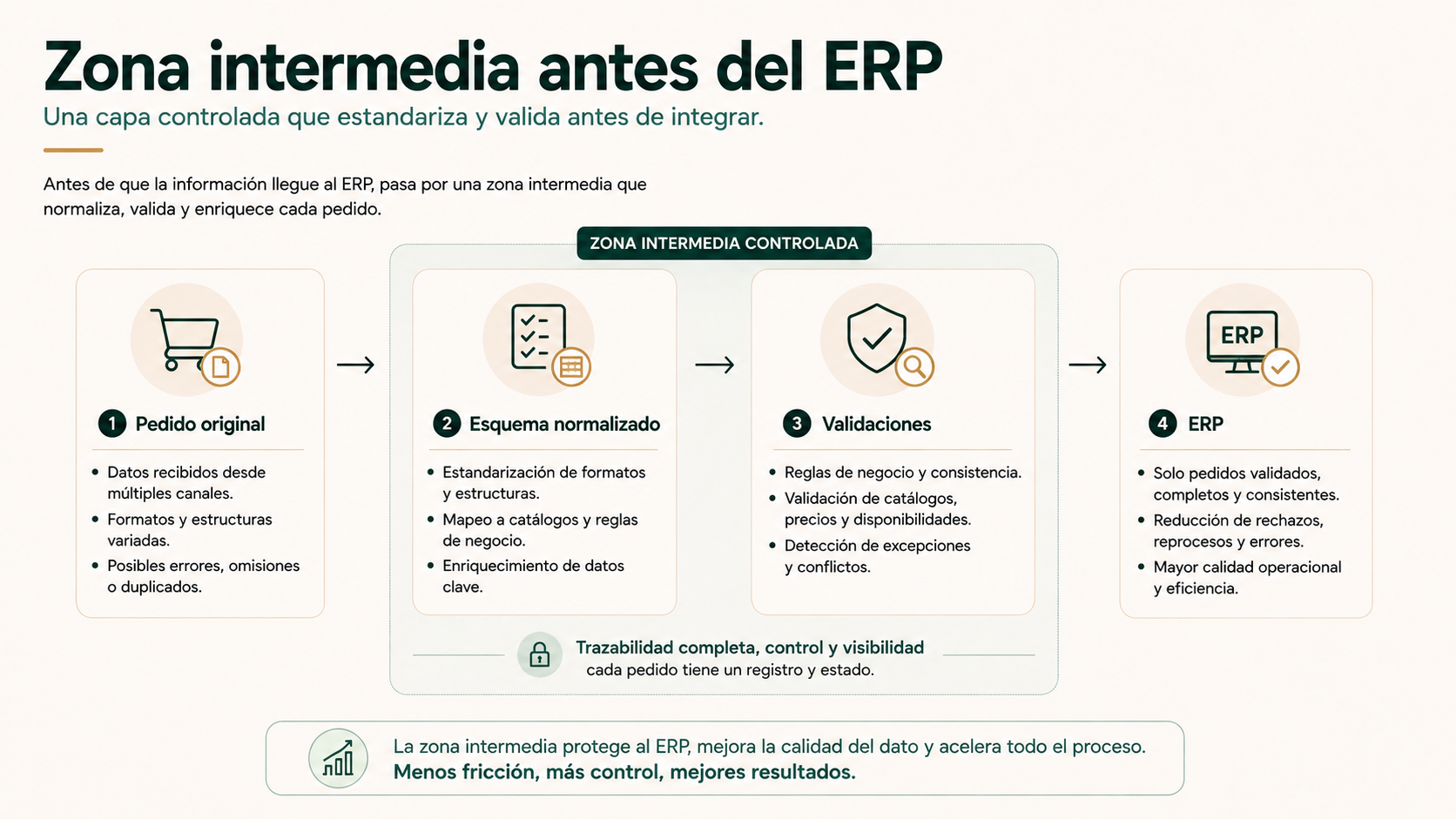 Zona intermedia antes del ERP